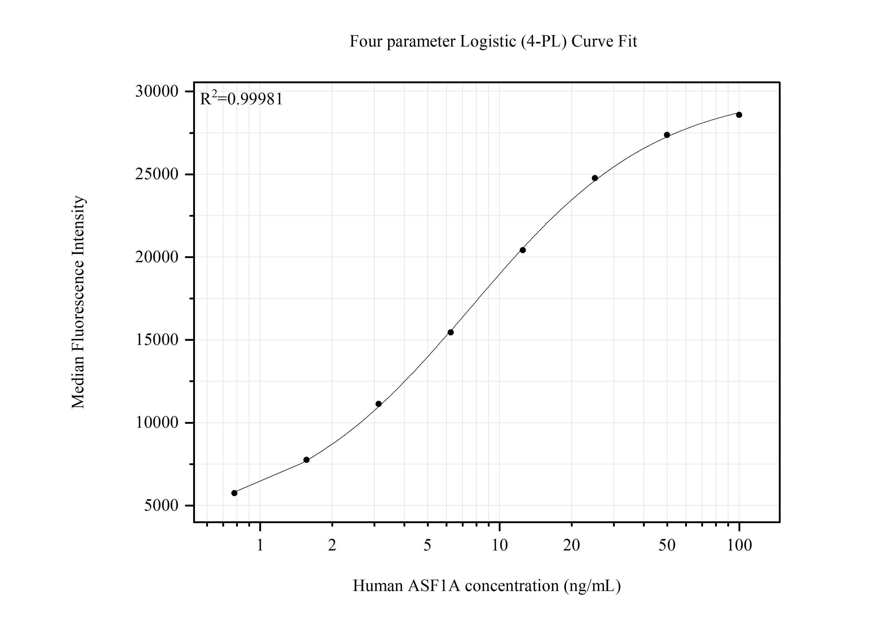 Cytometric bead array standard curve of MP51470-1