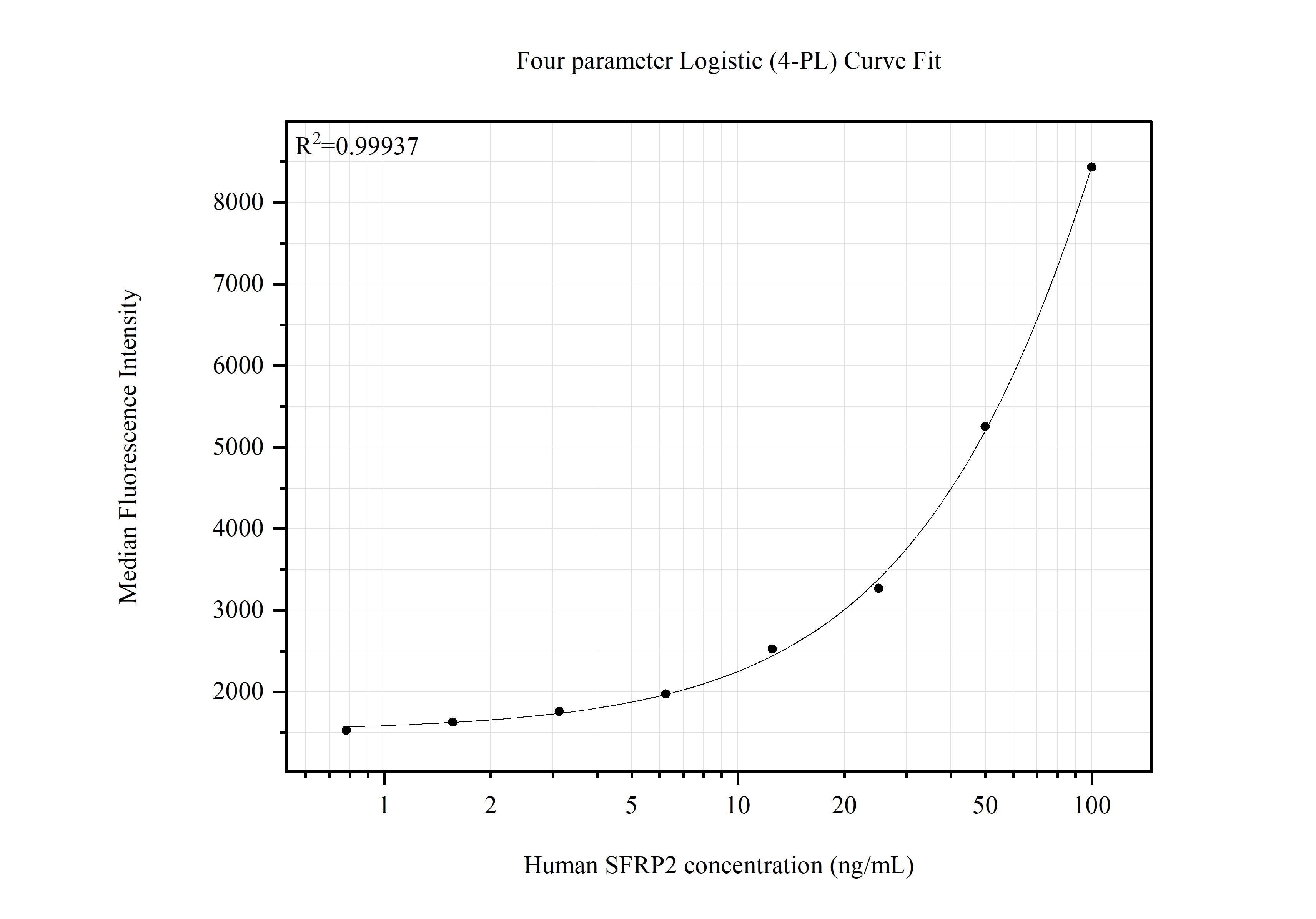 Cytometric bead array standard curve of MP51471-1, SFRP2 Monoclonal Matched Antibody Pair, PBS Only. Capture antibody: 66328-2-PBS. Detection antibody: 66328-1-PBS. Standard:Ag18840. Range: 0.781-100 ng/mL.   Cytometric bead array standard curve of MP51471-1