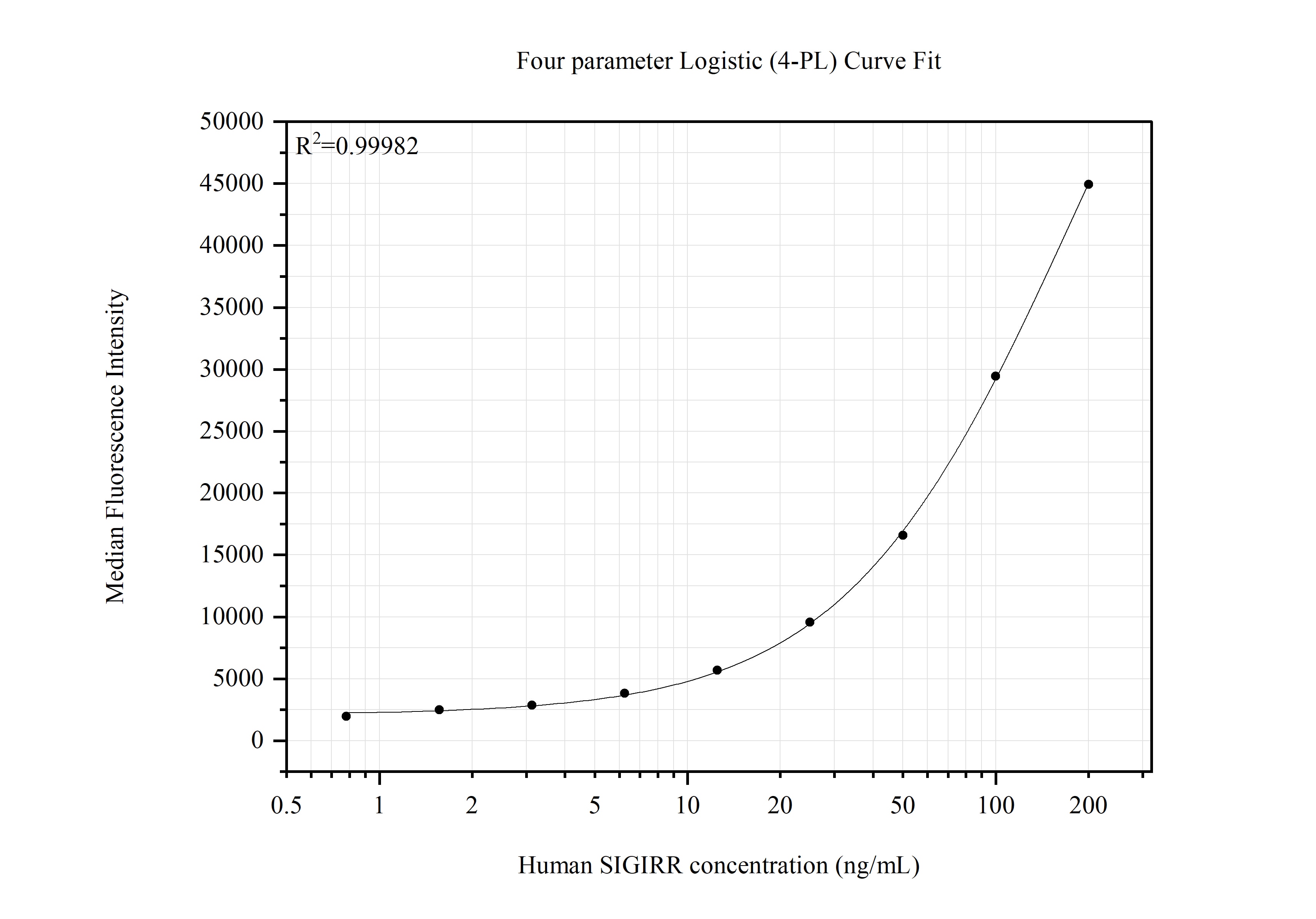 Cytometric bead array standard curve of MP51473-1