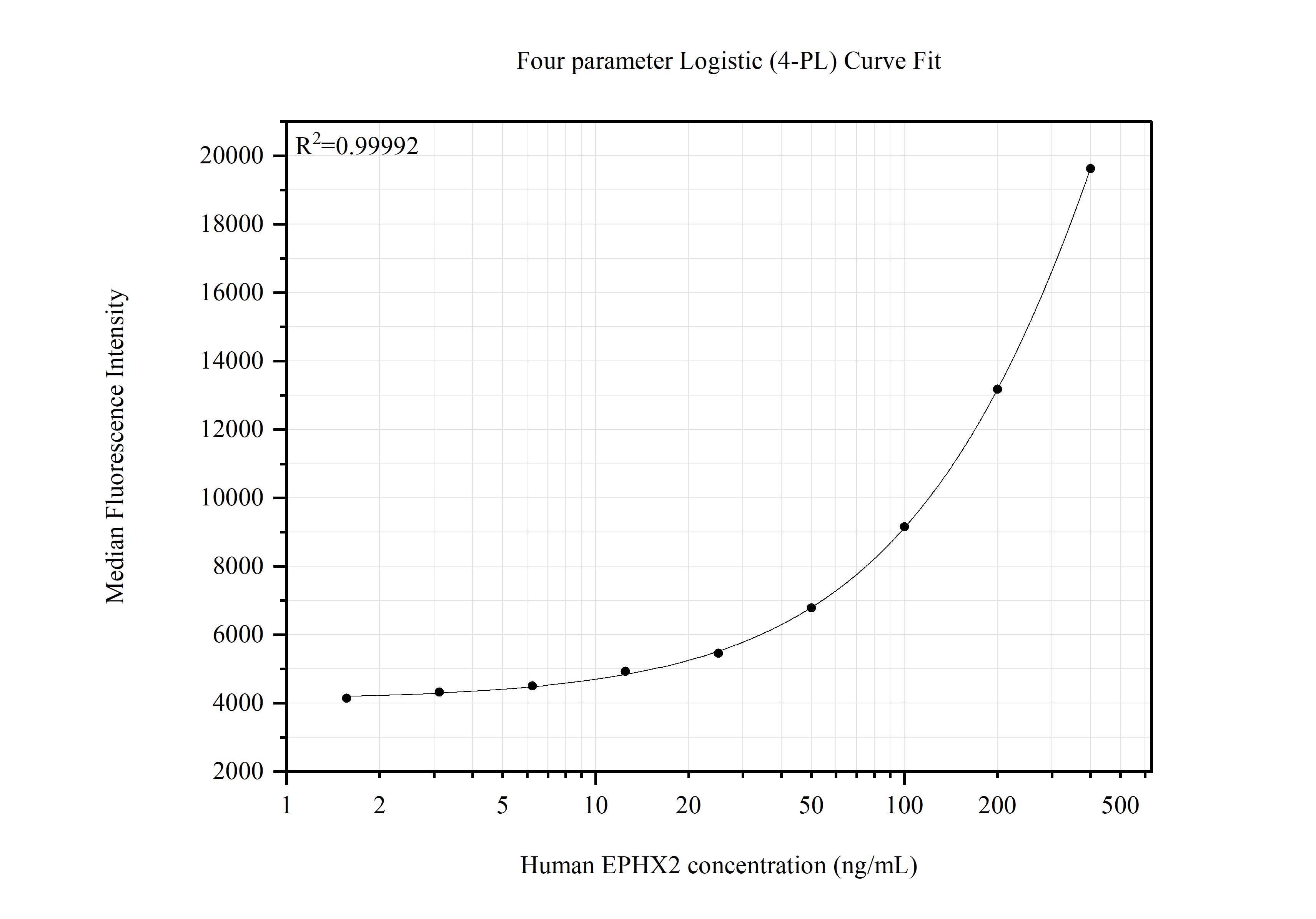 Cytometric bead array standard curve of MP51477-1, EPHX2 Monoclonal Matched Antibody Pair, PBS Only. Capture antibody: 60083-2-PBS. Detection antibody: 60083-1-PBS. Standard:Ag1283. Range: 1.563-400 ng/mL. Cytometric bead array standard curve of MP51477-1