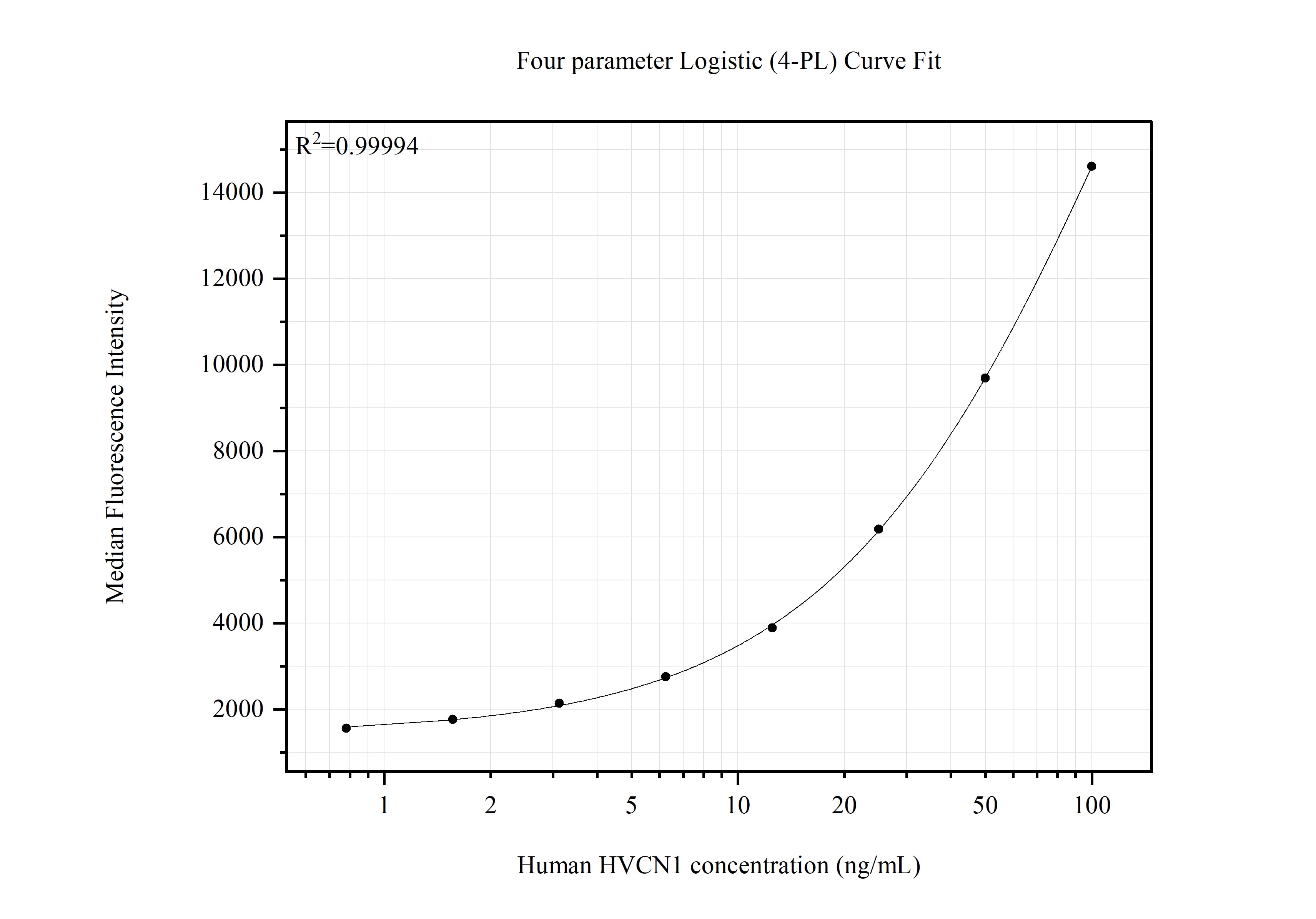 Cytometric bead array standard curve of MP51480-1, HVCN1 Monoclonal Matched Antibody Pair, PBS Only. Capture antibody: 66449-1-PBS. Detection antibody: 66449-2-PBS. Standard:Ag5350. Range: 0.781-100 ng/mL. Cytometric bead array standard curve of MP51480-1
