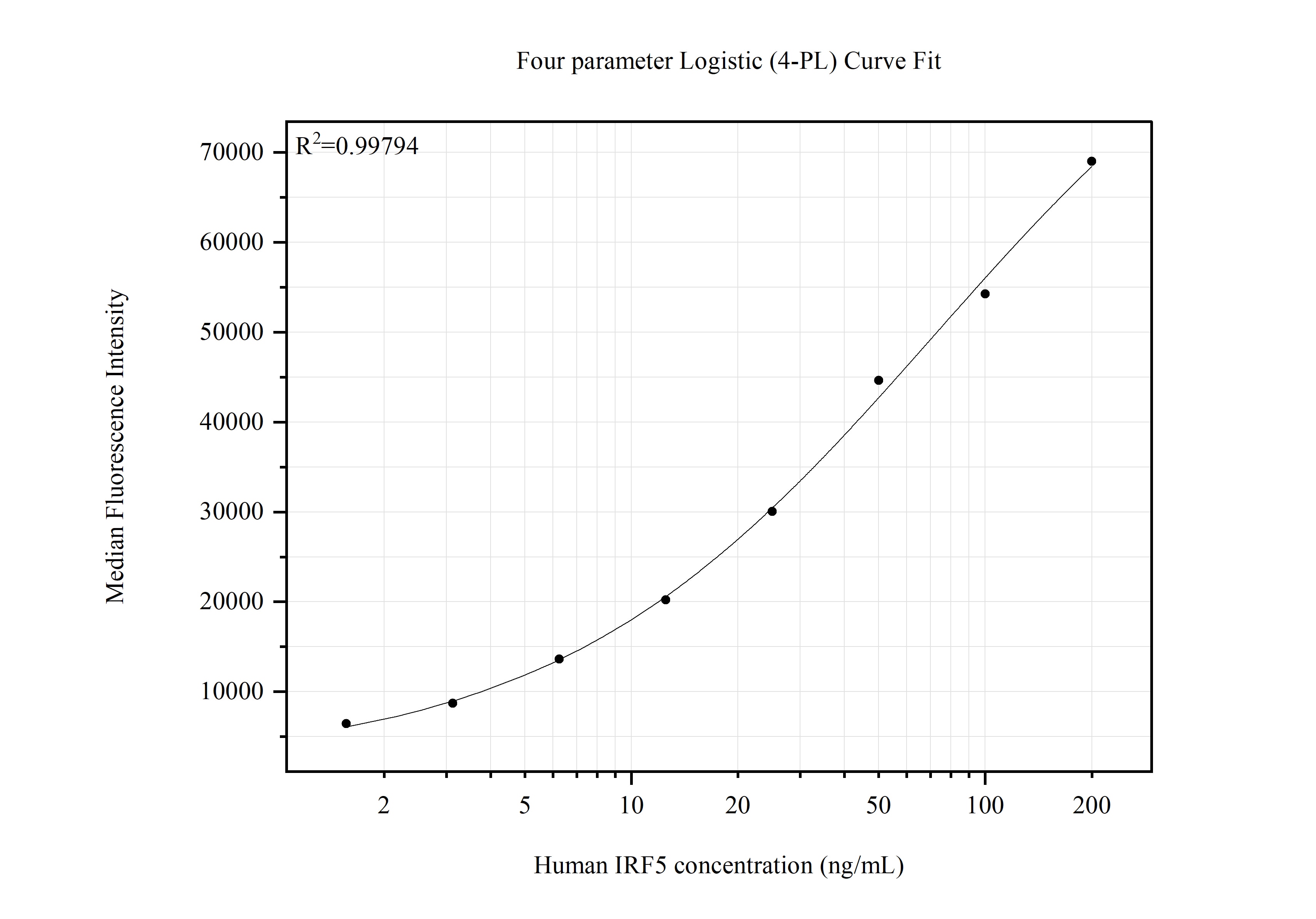 Cytometric bead array standard curve of MP51481-1