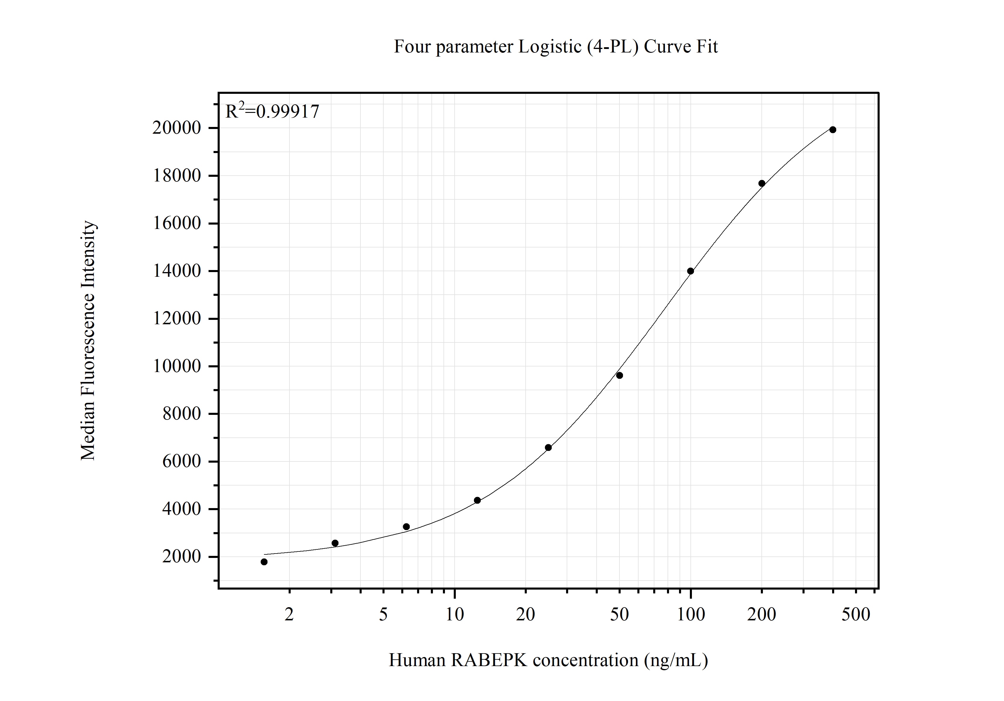 Cytometric bead array standard curve of MP51484-1, RABEPK Monoclonal Matched Antibody Pair, PBS Only. Capture antibody: 66622-1-PBS. Detection antibody: 66622-2-PBS. Standard:Ag2593. Range: 1.563-400 ng/mL.   Cytometric bead array standard curve of MP51484-1