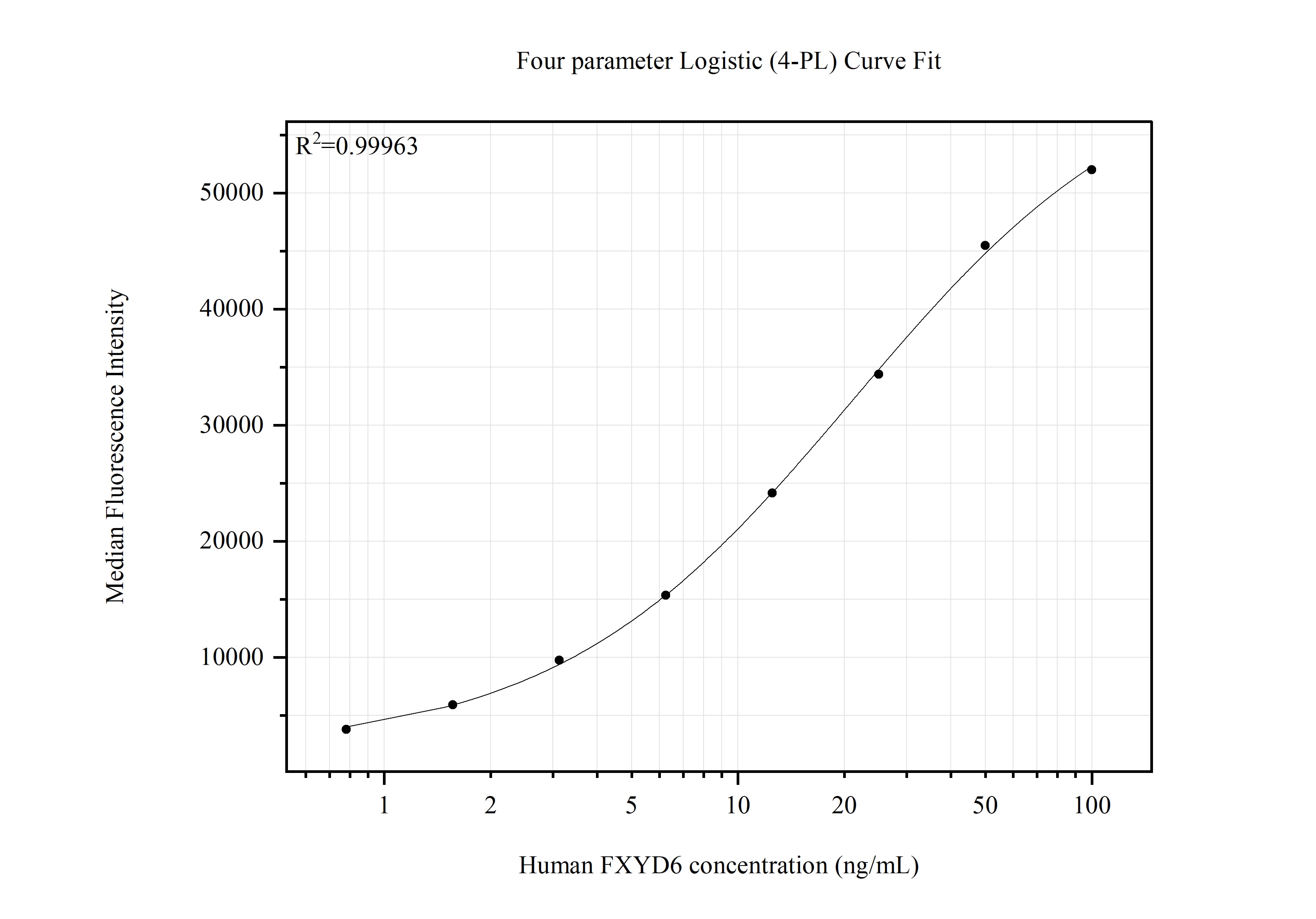 Cytometric bead array standard curve of MP51485-1, FXYD6 Monoclonal Matched Antibody Pair, PBS Only. Capture antibody: 68058-1-PBS. Detection antibody: 68058-2-PBS. Standard:Ag8538. Range: 0.781-100 ng/mL.   Cytometric bead array standard curve of MP51485-1