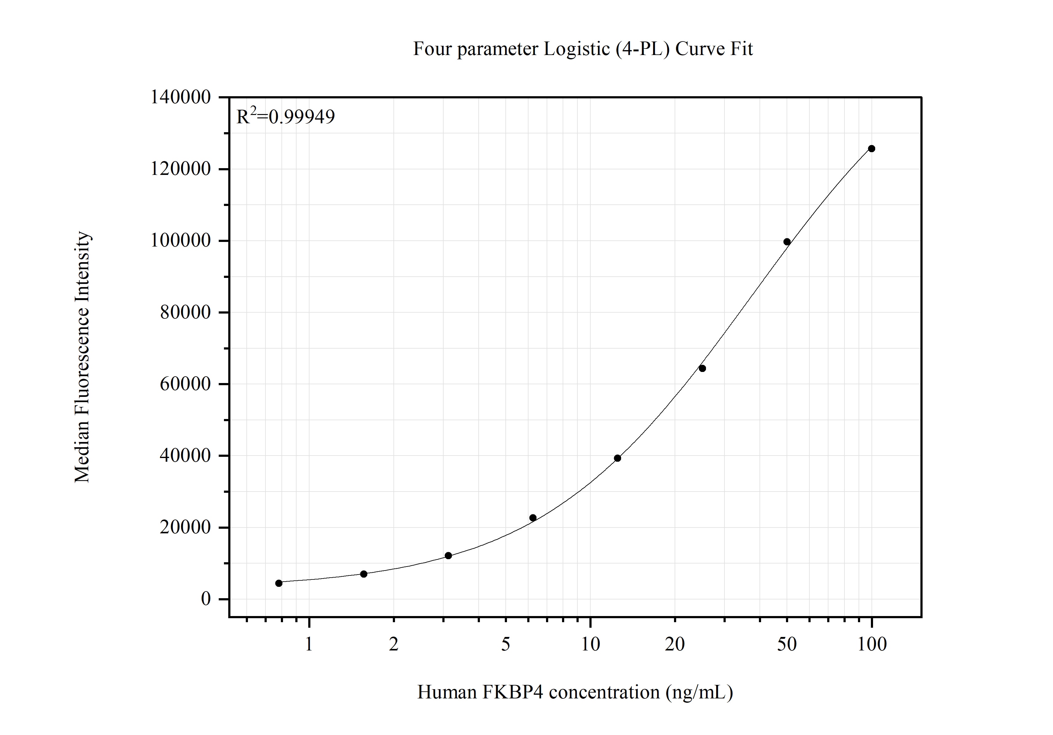Cytometric bead array standard curve of MP51486-1, FKBP4 Monoclonal Matched Antibody Pair, PBS Only. Capture antibody: 66040-2-PBS. Detection antibody: 66040-3-PBS. Standard:Ag18704. Range: 0.781-100 ng/mL.   Cytometric bead array standard curve of MP51486-1