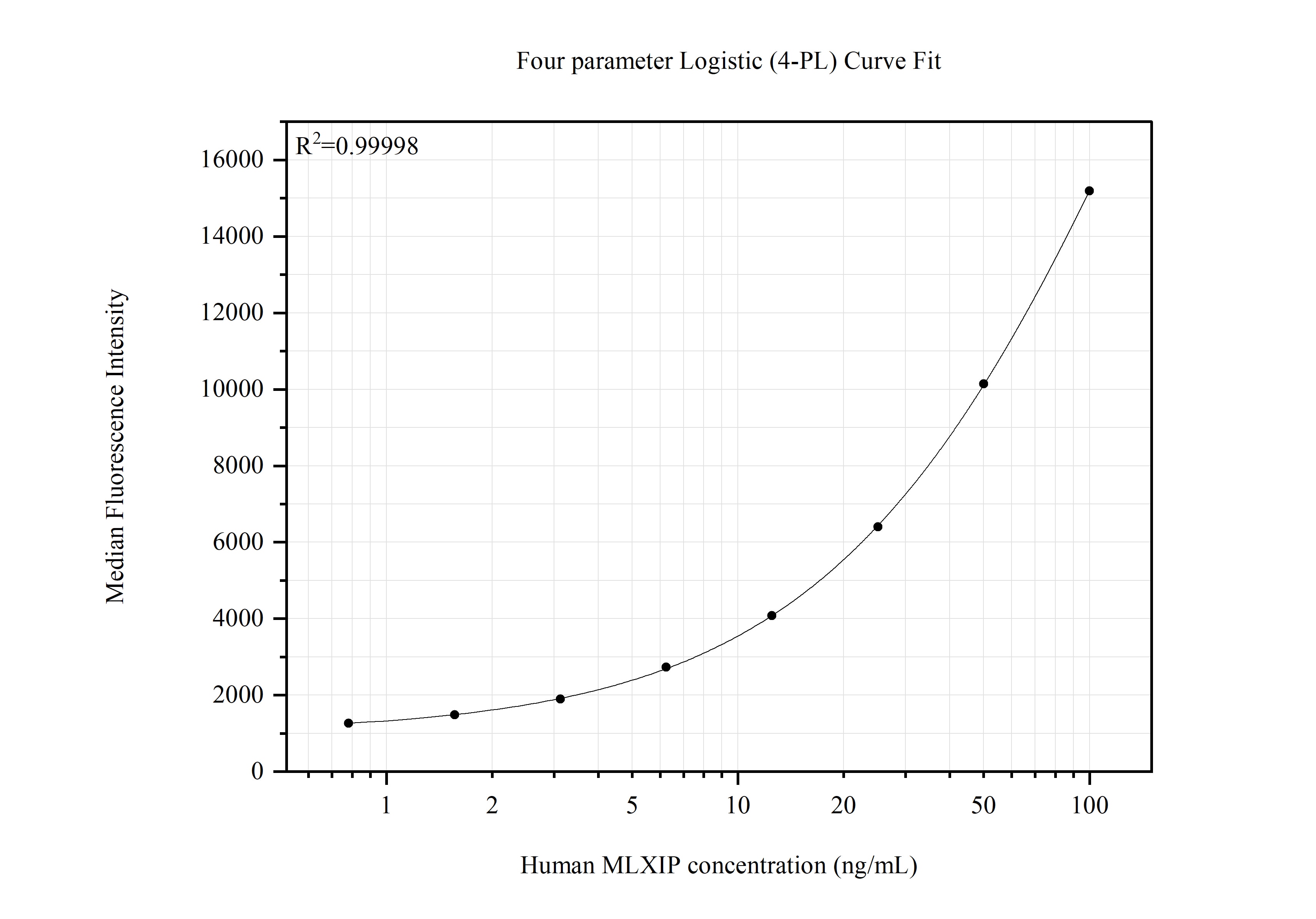 Cytometric bead array standard curve of MP51488-1