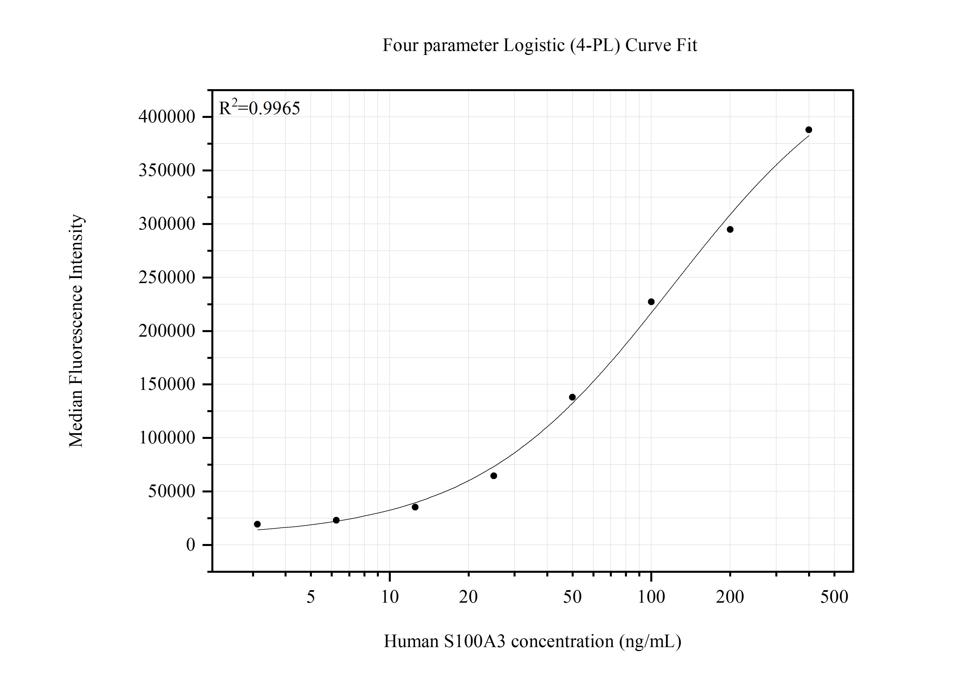 Cytometric bead array standard curve of MP51490-1, S100A3 Monoclonal Matched Antibody Pair, PBS Only. Capture antibody: 61013-1-PBS. Detection antibody: 61013-2-PBS. Standard:Ag23610. Range: 3.125-400 ng/mL. Cytometric bead array standard curve of MP51490-1