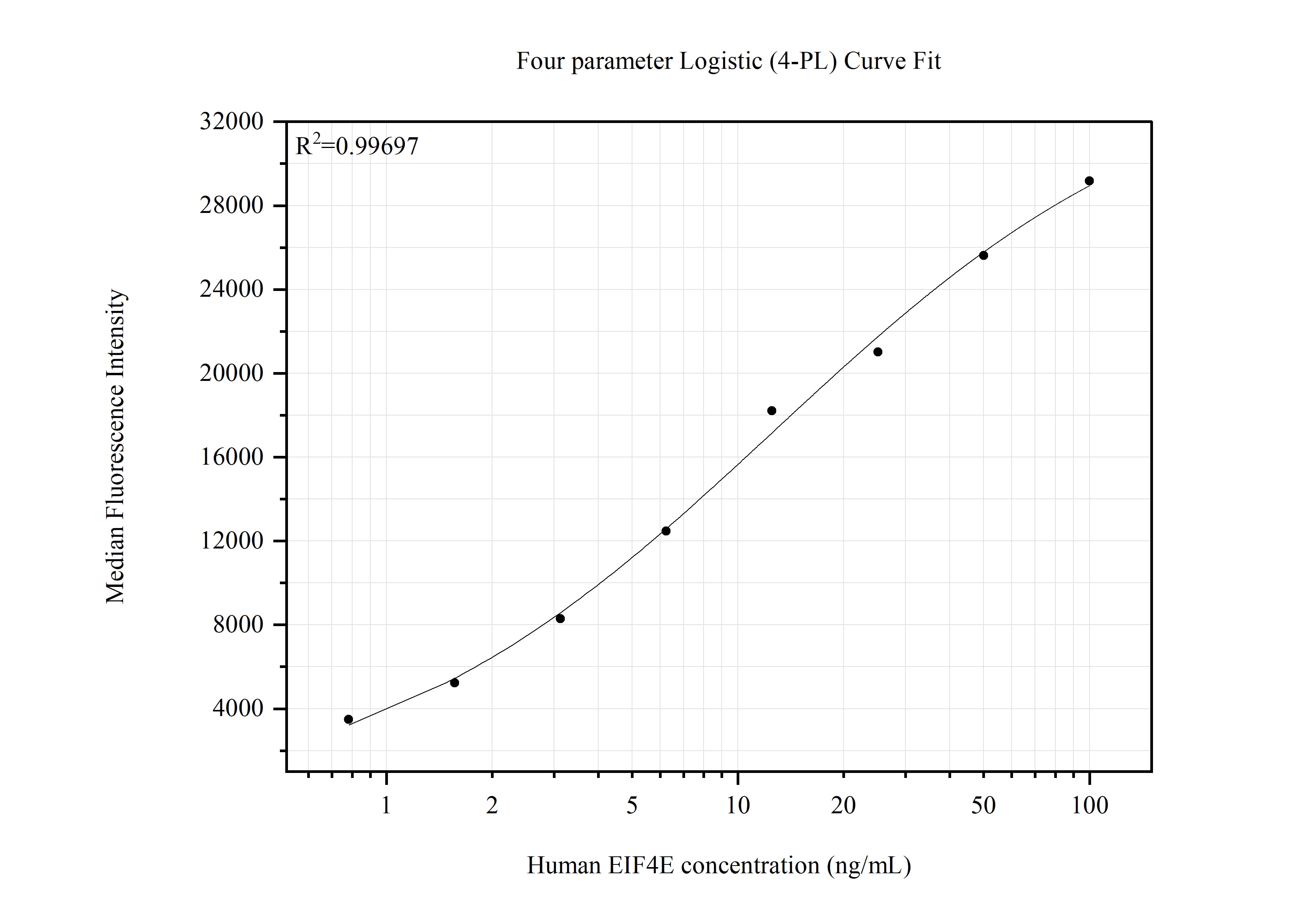 Cytometric bead array standard curve of MP51493-1
