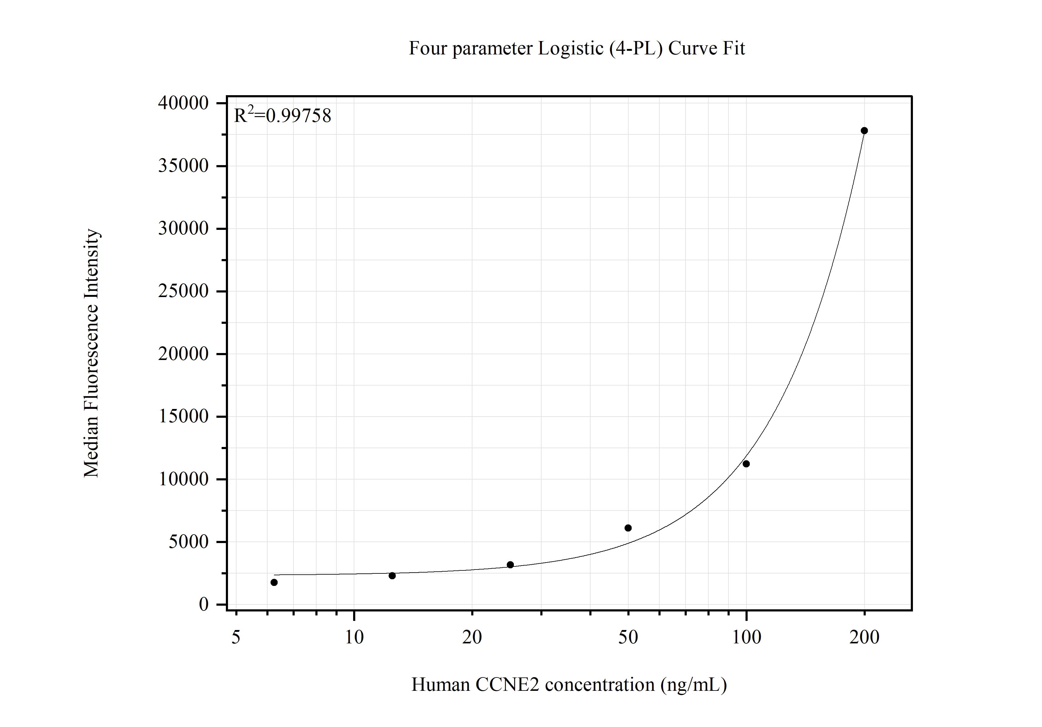 Cytometric bead array standard curve of MP51494-1 Cytometric bead array standard curve of MP51494-1