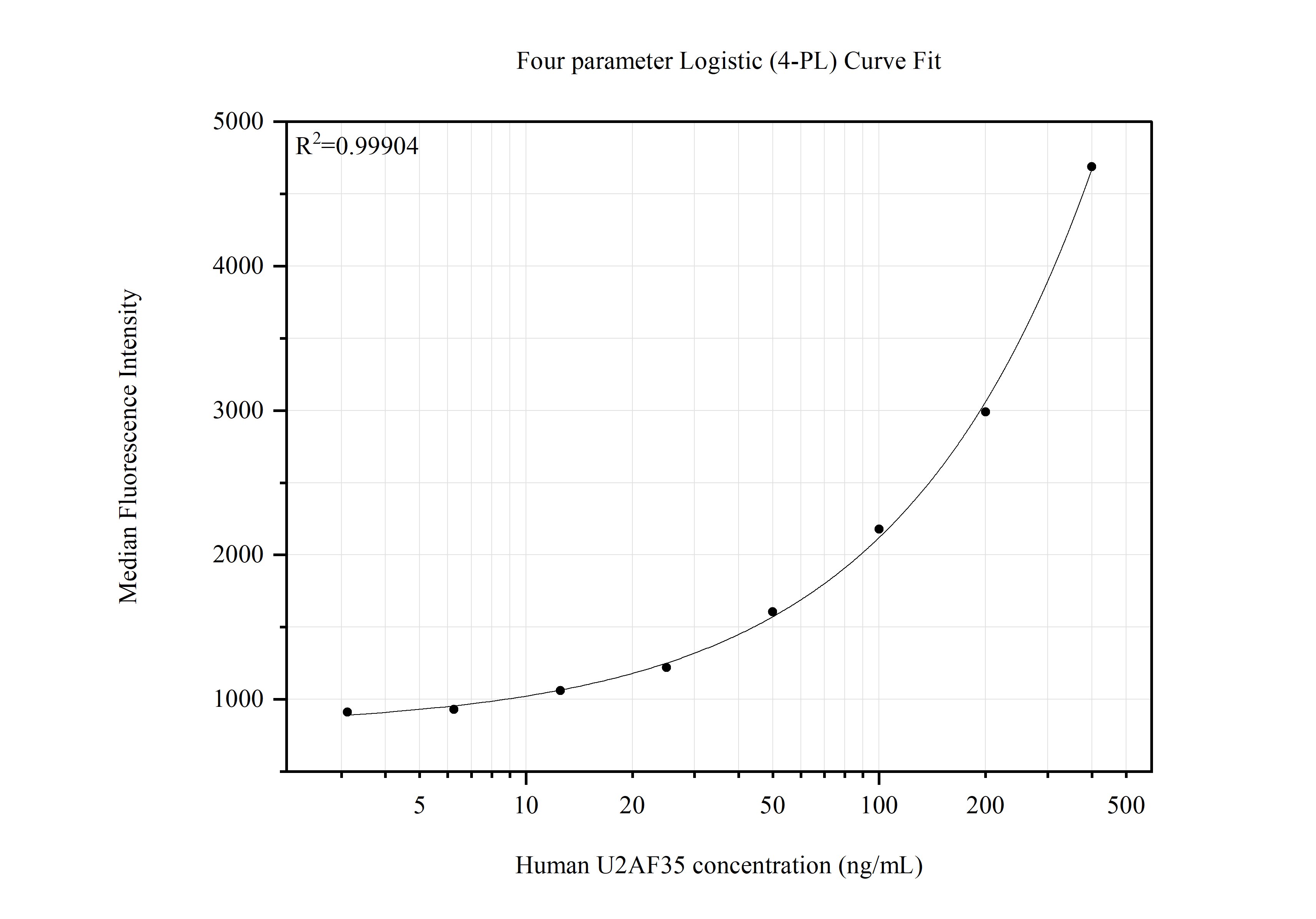 Cytometric bead array standard curve of MP51496-1, U2AF35 Monoclonal Matched Antibody Pair, PBS Only. Capture antibody: 60289-2-PBS. Detection antibody: 60289-1-PBS. Standard:Ag0399. Range: 3.125-400 ng/mL. Cytometric bead array standard curve of MP51496-1