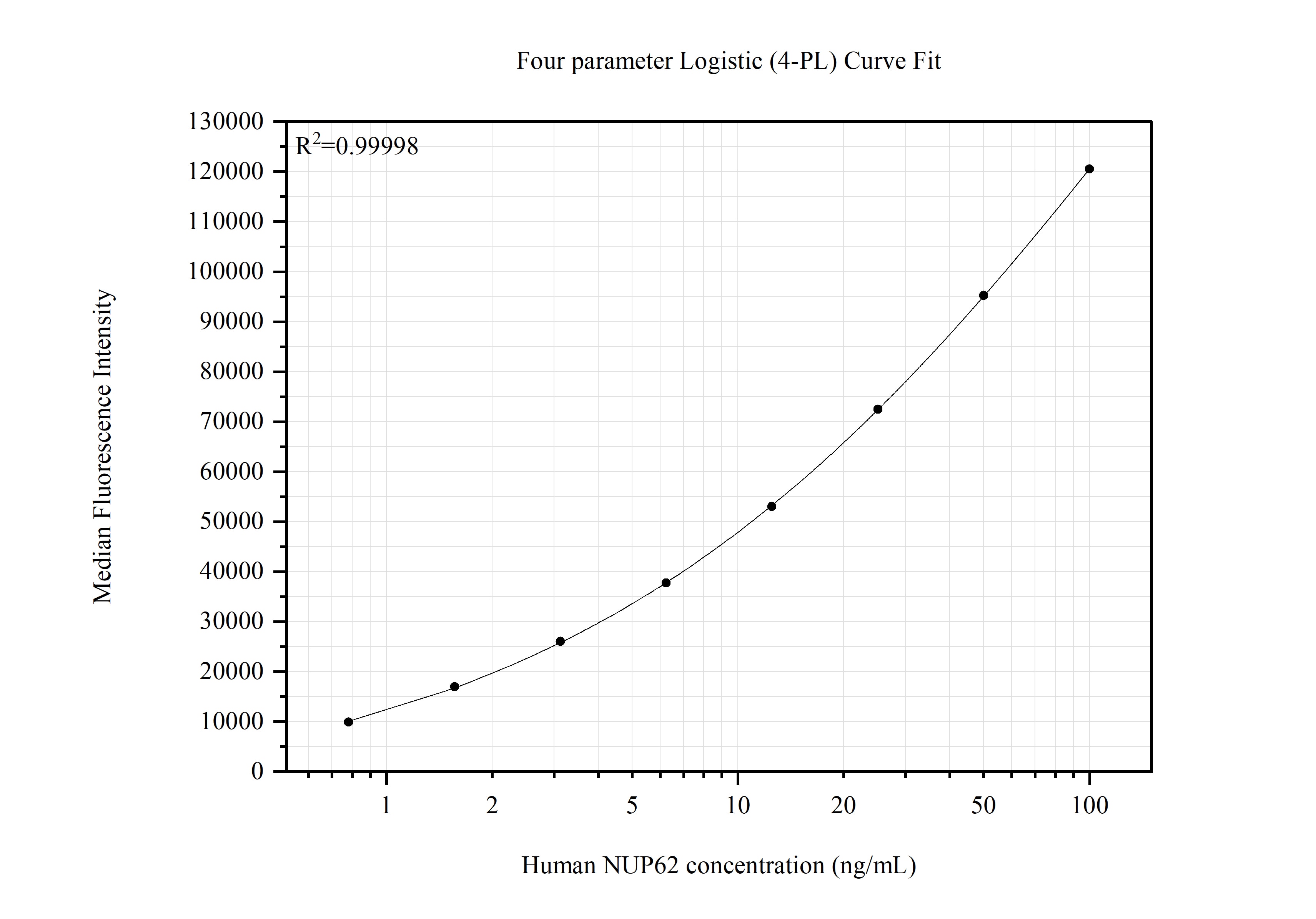 Cytometric bead array standard curve of MP51499-1, NUP62 Monoclonal Matched Antibody Pair, PBS Only. Capture antibody: 66573-2-PBS. Detection antibody: 66573-1-PBS. Standard:Ag4912. Range: 0.781-100 ng/mL. Cytometric bead array standard curve of MP51499-1