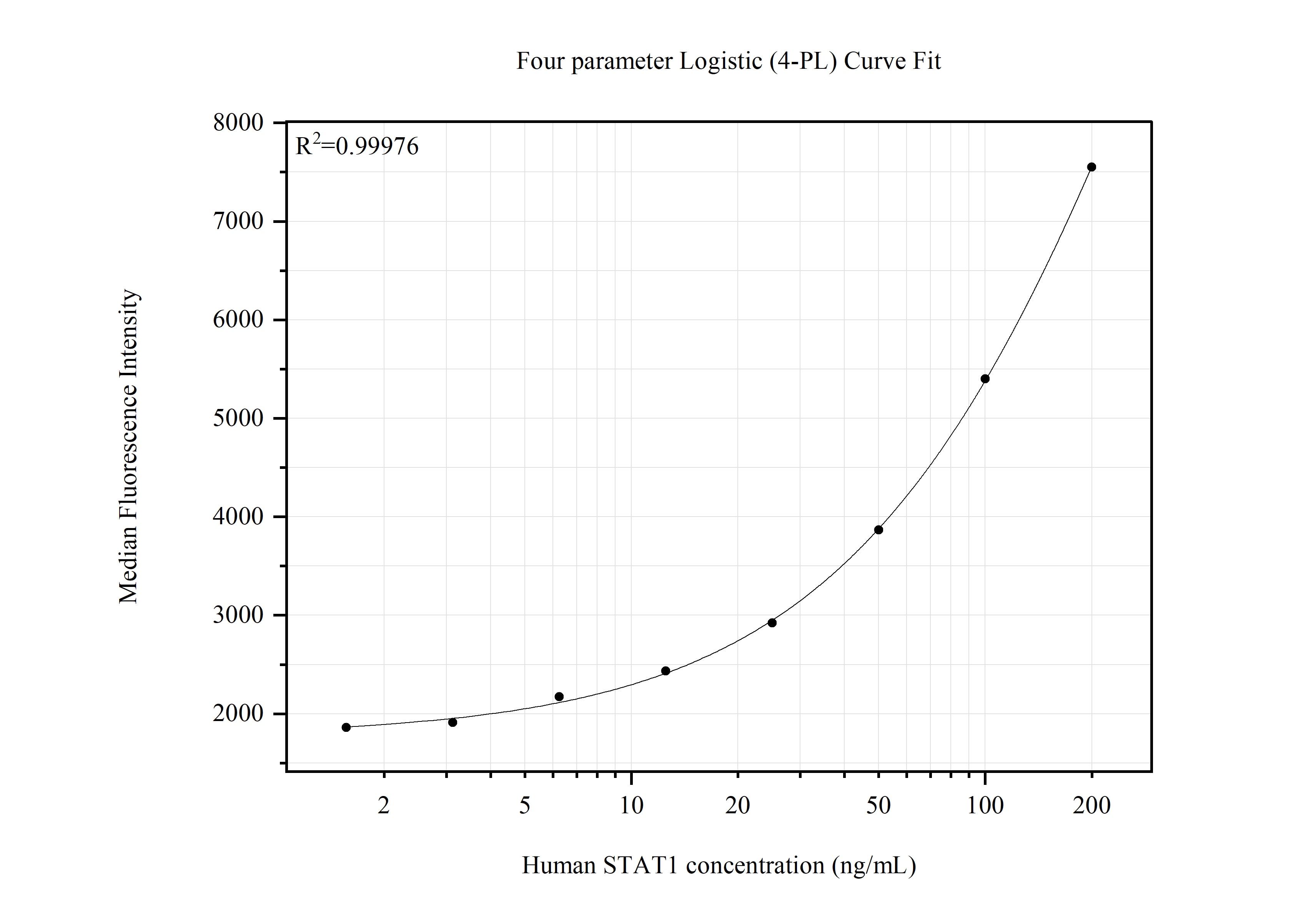 Cytometric bead array standard curve of MP51500-1, STAT1 Monoclonal Matched Antibody Pair, PBS Only. Capture antibody: 66545-2-PBS. Detection antibody: 66545-1-PBS. Standard:Ag0199. Range: 1.563-200 ng/mL. Cytometric bead array standard curve of MP51500-1