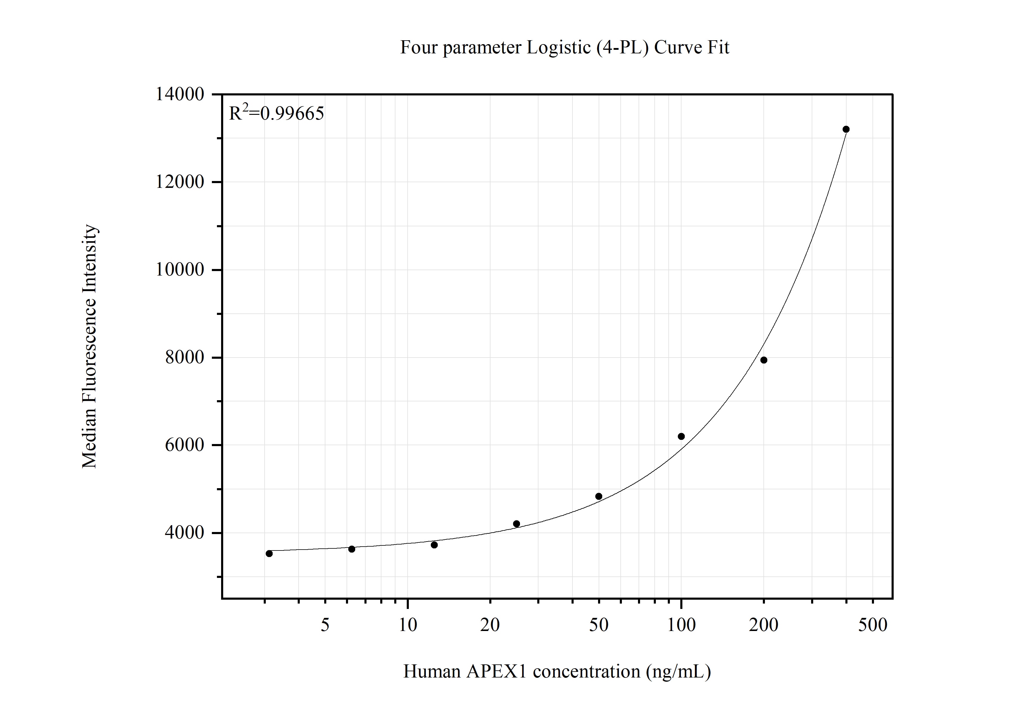 Cytometric bead array standard curve of MP51503-1, APEX1 Monoclonal Matched Antibody Pair, PBS Only. Capture antibody: 67781-1-PBS. Detection antibody: 67781-2-PBS. Standard:Ag28552. Range: 3.125-400 ng/mL. Cytometric bead array standard curve of MP51503-1