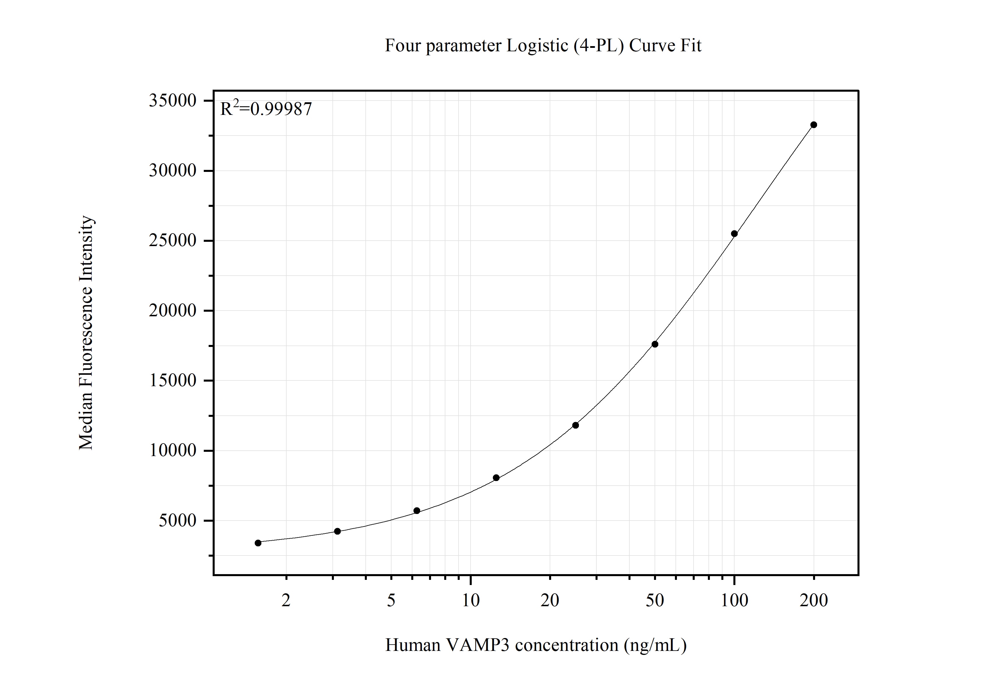 Cytometric bead array standard curve of MP51510-1, VAMP3 Monoclonal Matched Antibody Pair, PBS Only. Capture antibody: 66488-1-PBS. Detection antibody: 66488-2-PBS. Standard:Ag1156. Range: 1.563-200 ng/mL. Cytometric bead array standard curve of MP51510-1