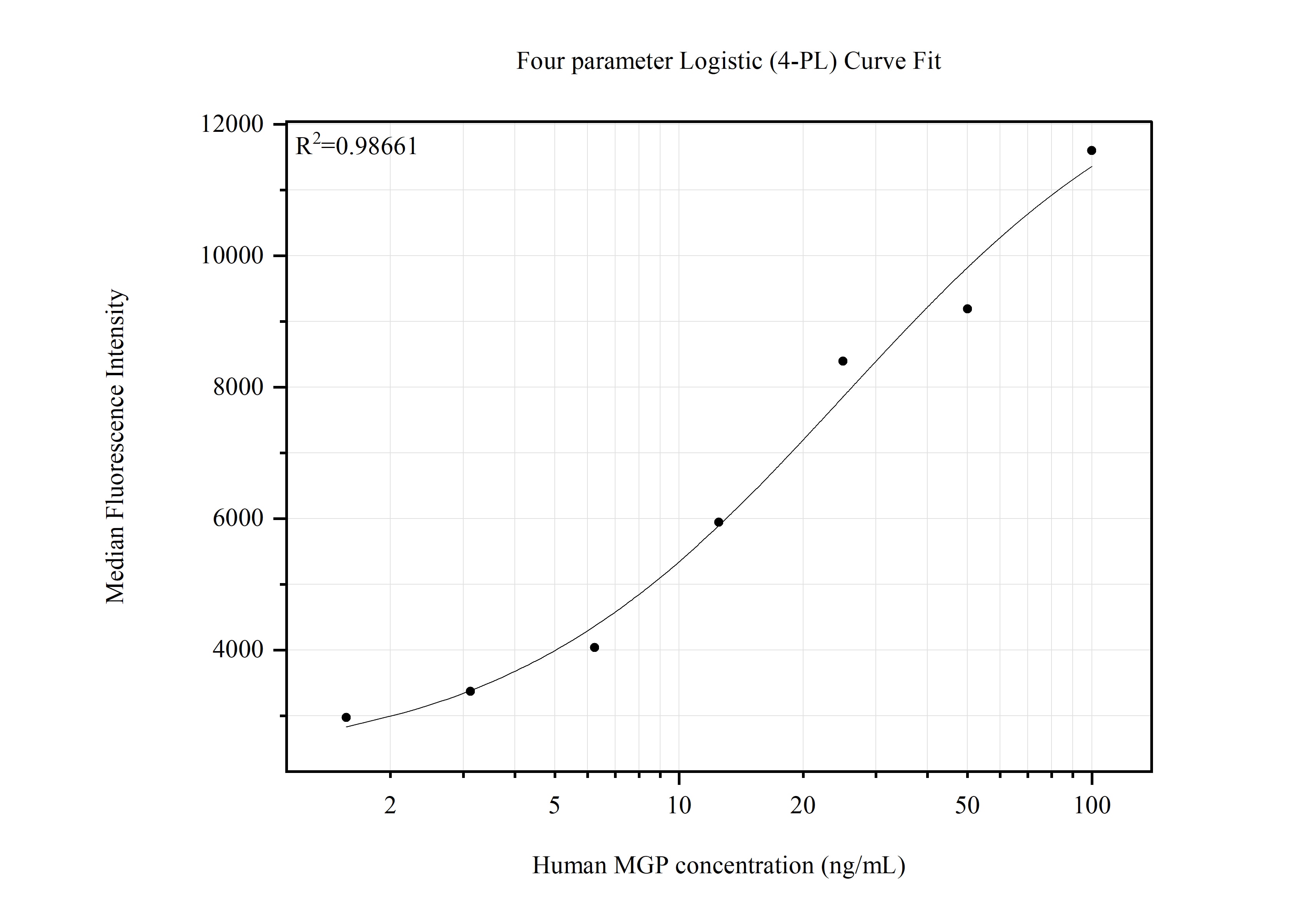 Cytometric bead array standard curve of MP51512-1, MGP Monoclonal Matched Antibody Pair, PBS Only. Capture antibody: 60055-1-PBS. Detection antibody: 60055-2-PBS. Standard:Ag1091. Range: 1.563-100 ng/mL. Cytometric bead array standard curve of MP51512-1