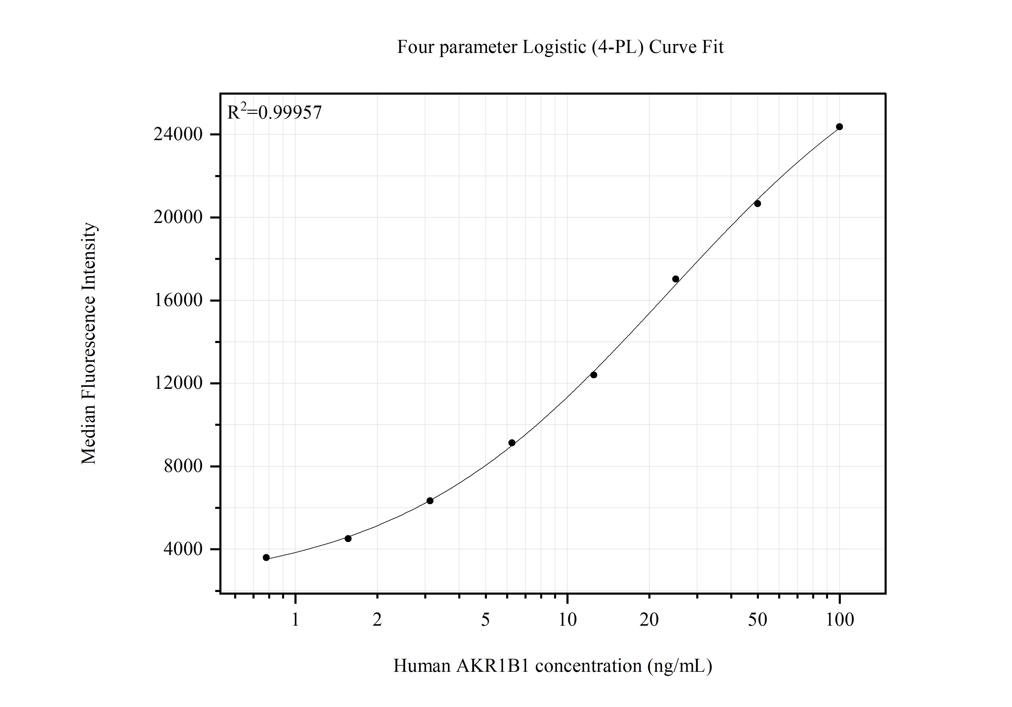 Cytometric bead array standard curve of MP51514-1, AKR1B1 Monoclonal Matched Antibody Pair, PBS Only. Capture antibody: 67498-1-PBS. Detection antibody: 67498-2-PBS. Standard:Ag7571. Range: 0.781-100 ng/mL. Cytometric bead array standard curve of MP51514-1