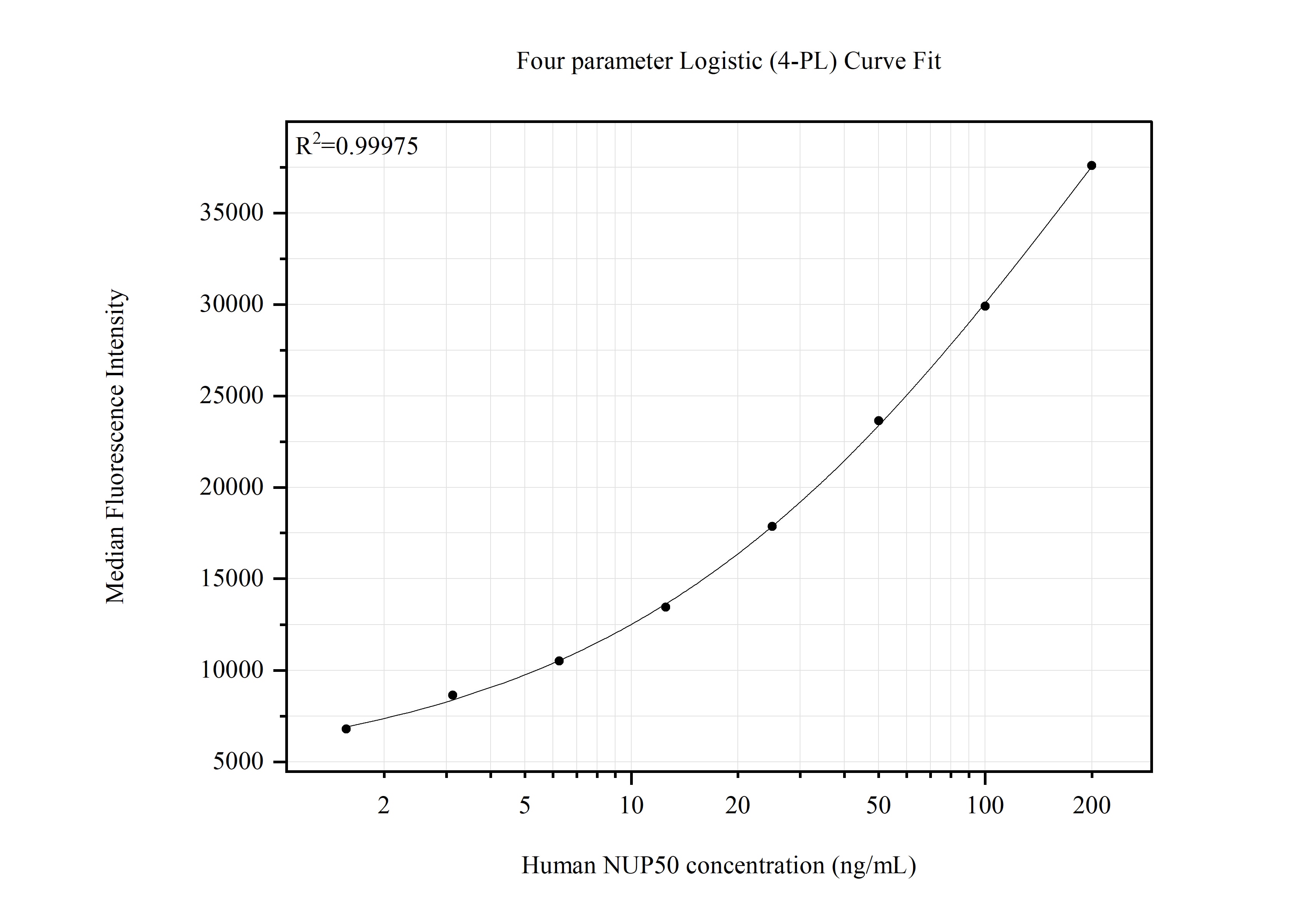 Cytometric bead array standard curve of MP51516-1, NUP50 Monoclonal Matched Antibody Pair, PBS Only. Capture antibody: 67001-1-PBS. Detection antibody: 67001-2-PBS. Standard:Ag15144. Range: 1.563-200 ng/mL. Cytometric bead array standard curve of MP51516-1