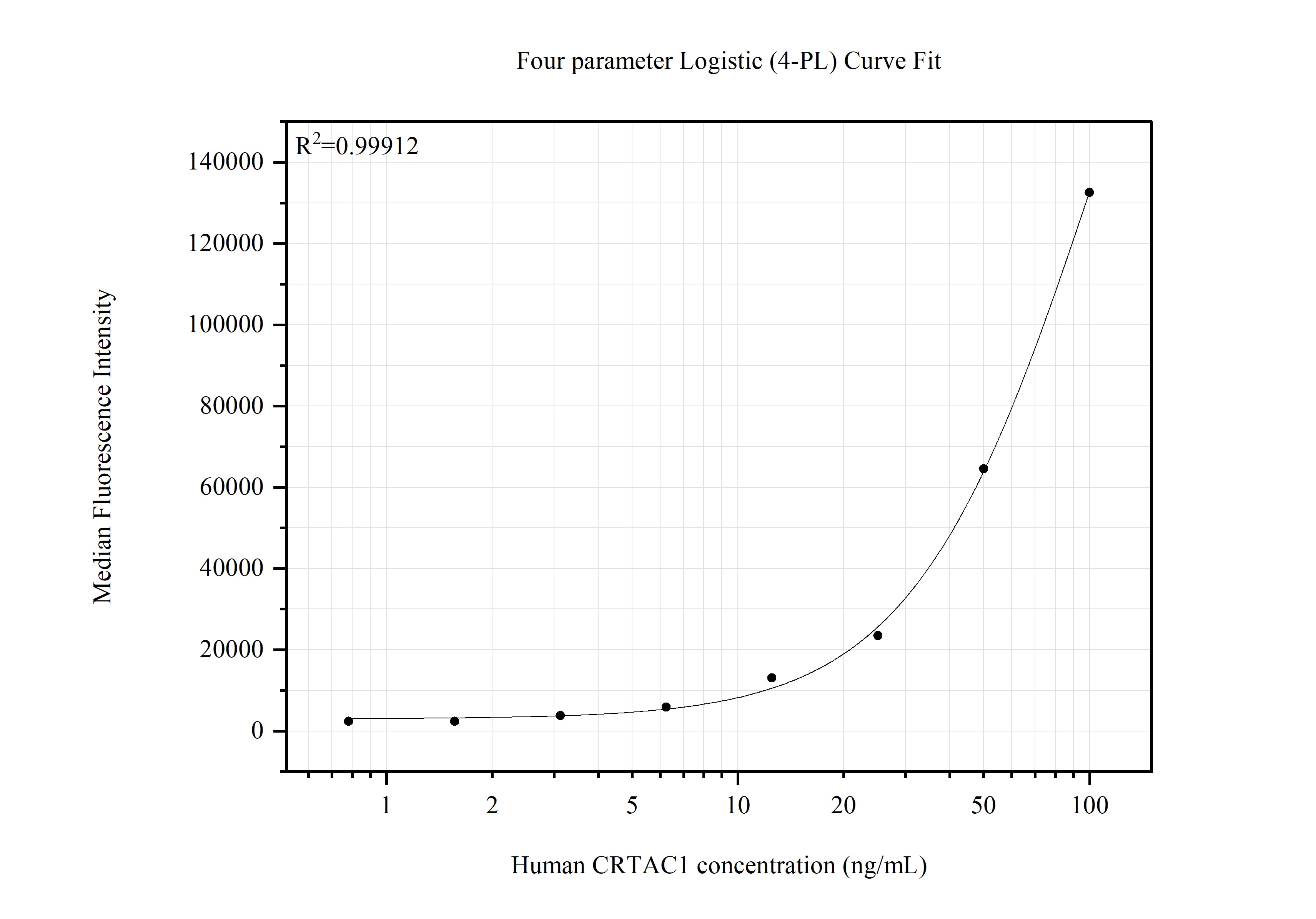 Cytometric bead array standard curve of MP51517-1