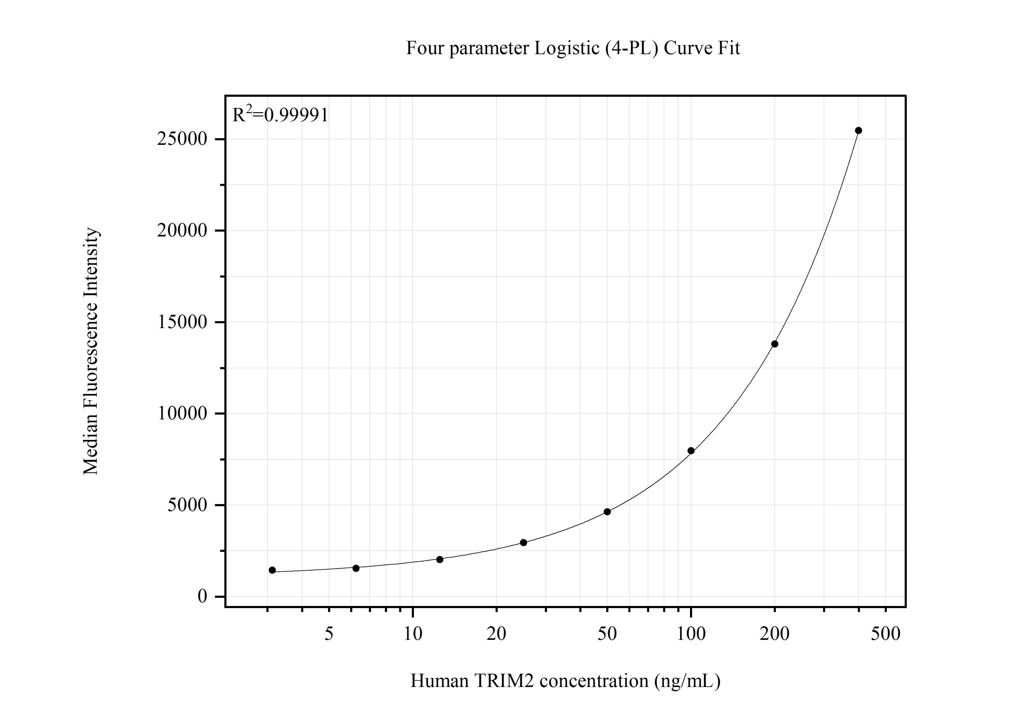 Cytometric bead array standard curve of MP51520-1, TRIM2 Monoclonal Matched Antibody Pair, PBS Only. Capture antibody: 67342-1-PBS. Detection antibody: 67342-2-PBS. Standard:Ag14637. Range: 12.5-400 ng/mL. Cytometric bead array standard curve of MP51520-1