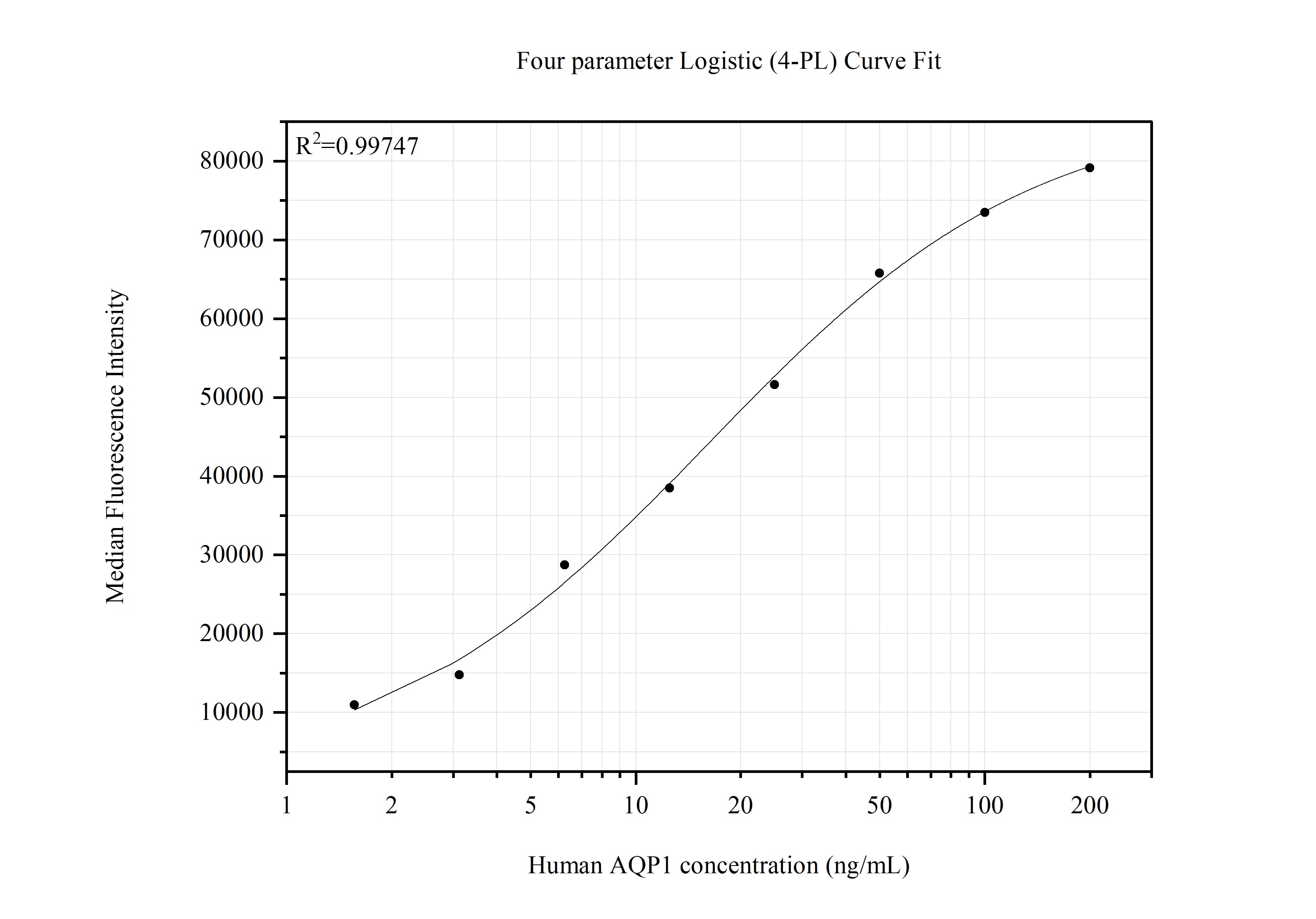 Cytometric bead array standard curve of MP51521-1