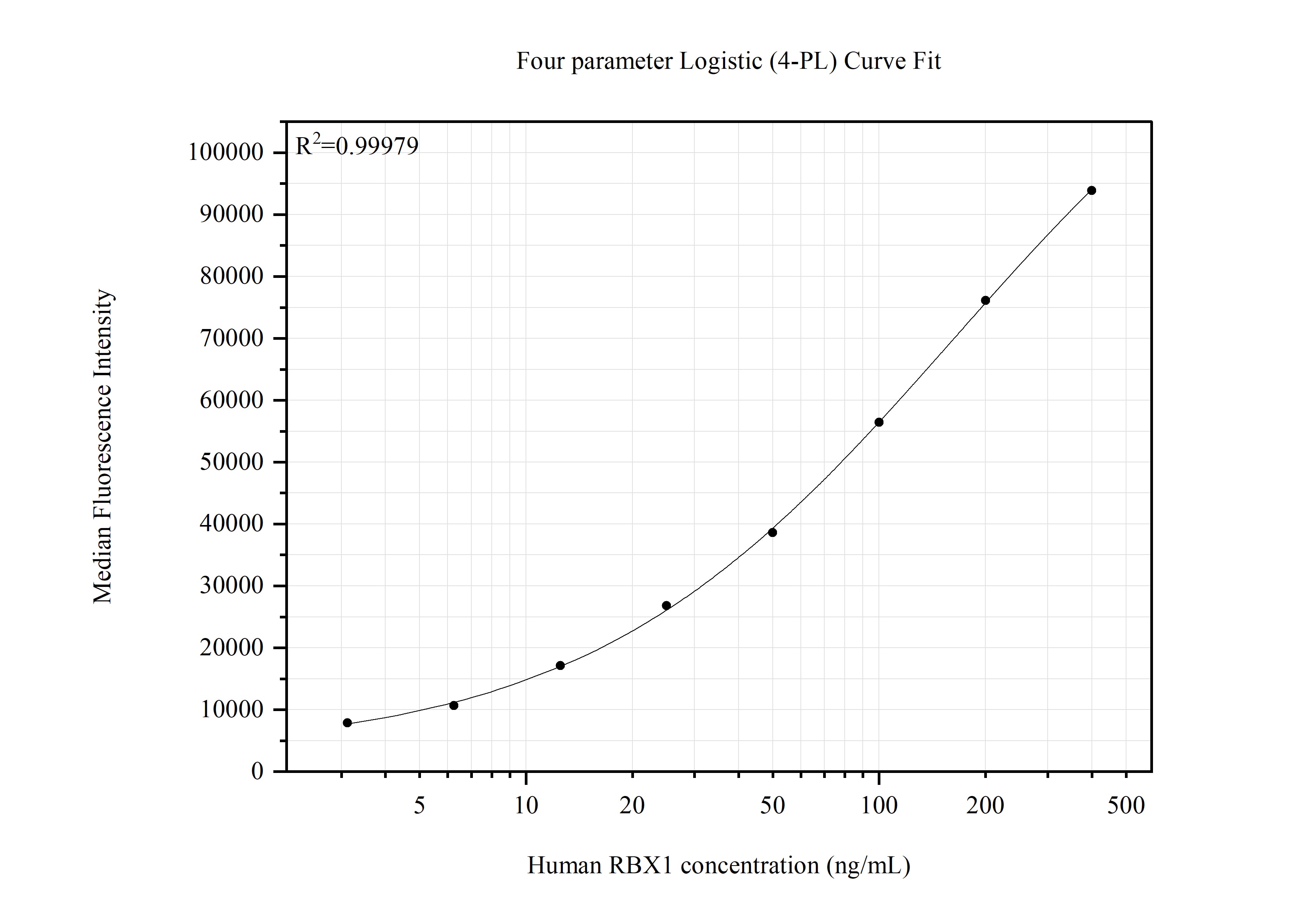 Cytometric bead array standard curve of MP51522-1, RBX1 Monoclonal Matched Antibody Pair, PBS Only. Capture antibody: 66716-2-PBS. Detection antibody: 66716-3-PBS. Standard:Ag7005. Range: 3.125-400 ng/mL. Cytometric bead array standard curve of MP51522-1, RBX1 Monoclonal Matched Antibody Pair, PBS Only. Capture antibody: 66716-2-PBS. Detection antibody: 66716-3-PBS. Standard:Ag7005. Range: 3.125-400 ng/mL.