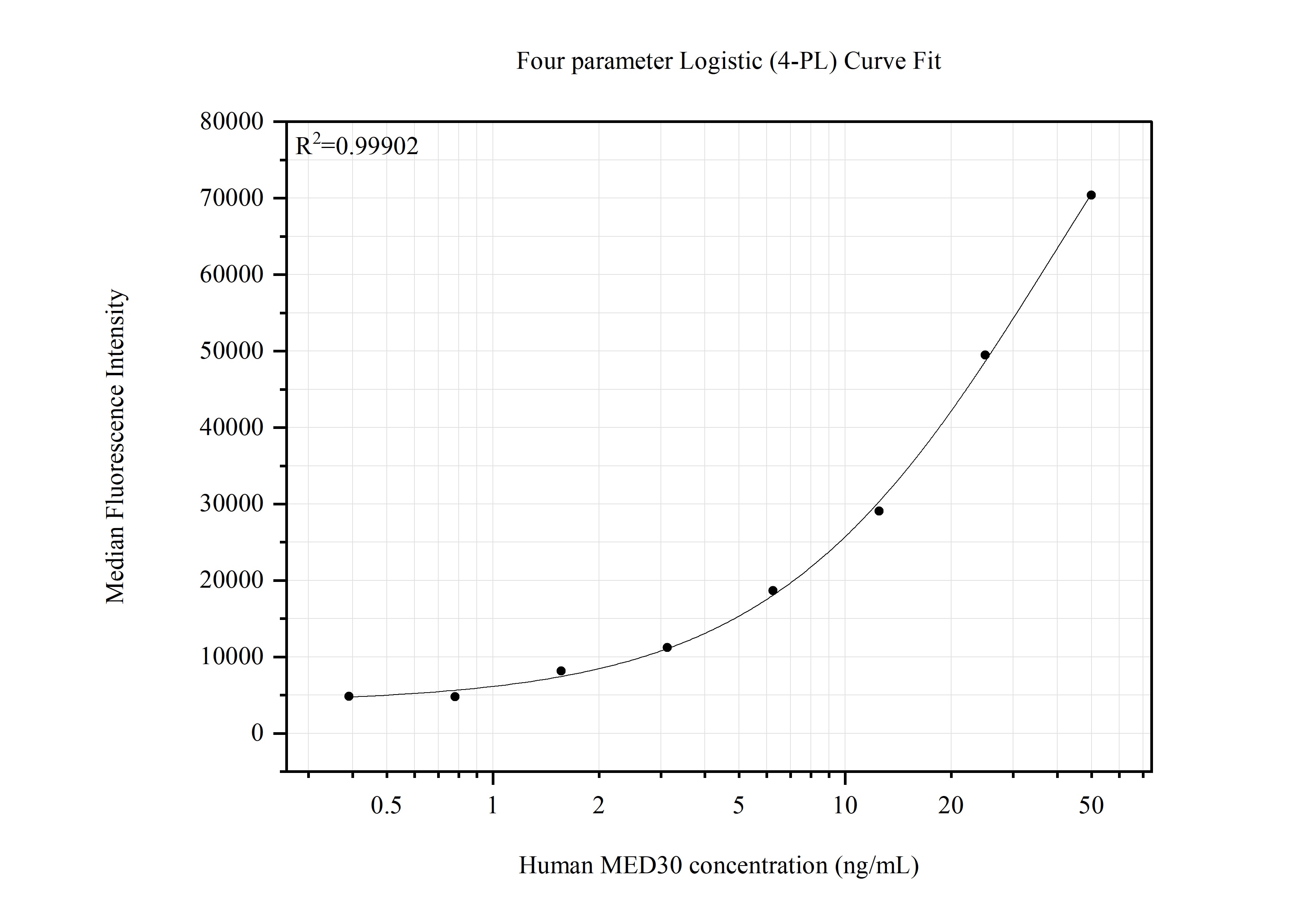 Cytometric bead array standard curve of MP51523-2, MED30 Monoclonal Matched Antibody Pair, PBS Only. Capture antibody: 67038-2-PBS. Detection antibody: 67038-3-PBS. Standard:Ag10235. Range: 0.391-50 ng/mL. Cytometric bead array standard curve of MP51523-2