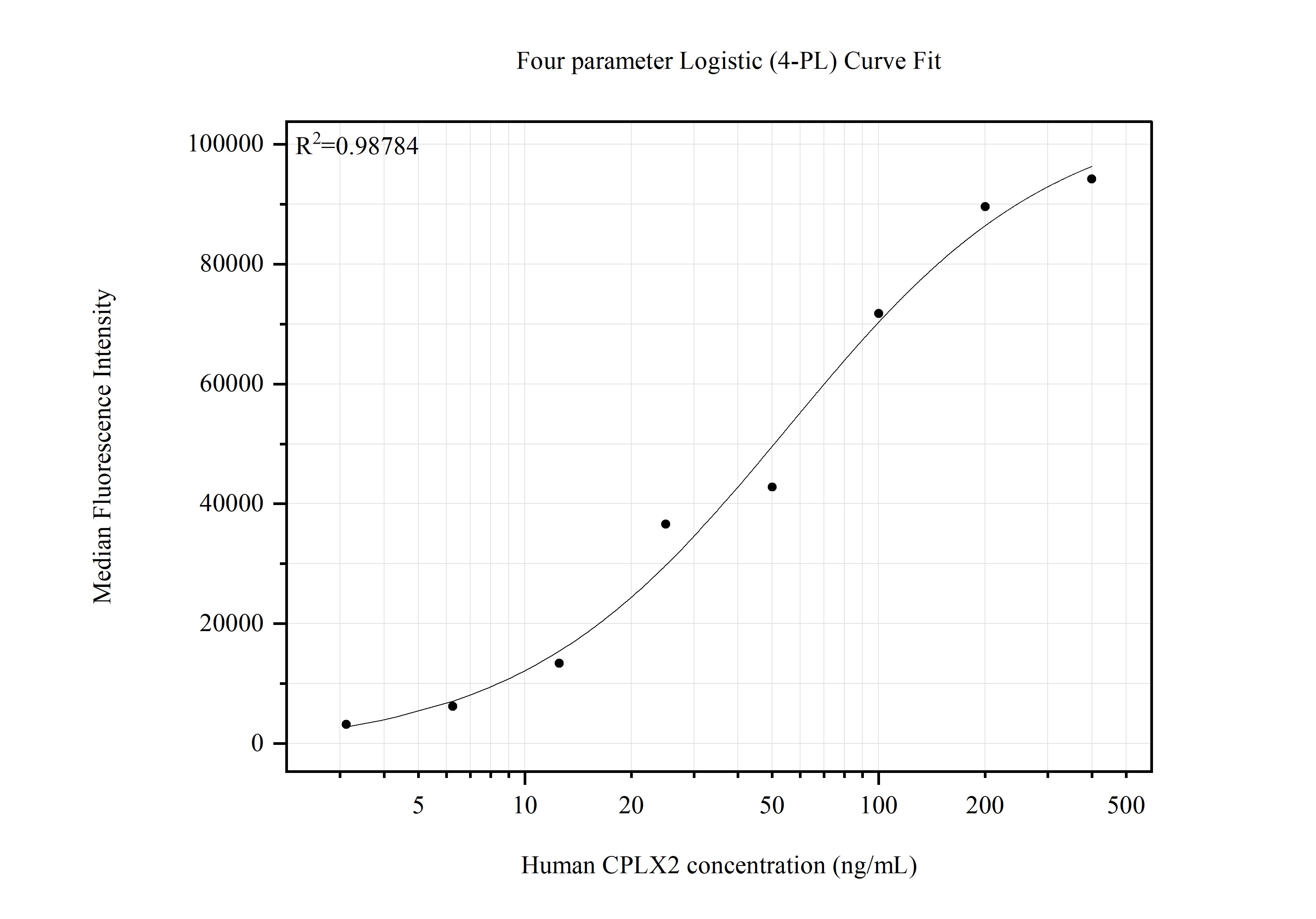 Cytometric bead array standard curve of MP51525-1, CPLX2 Monoclonal Matched Antibody Pair, PBS Only. Capture antibody: 66849-1-PBS. Detection antibody: 66849-2-PBS. Standard:Ag27949. Range: 3.125-400 ng/mL. Cytometric bead array standard curve of MP51525-1