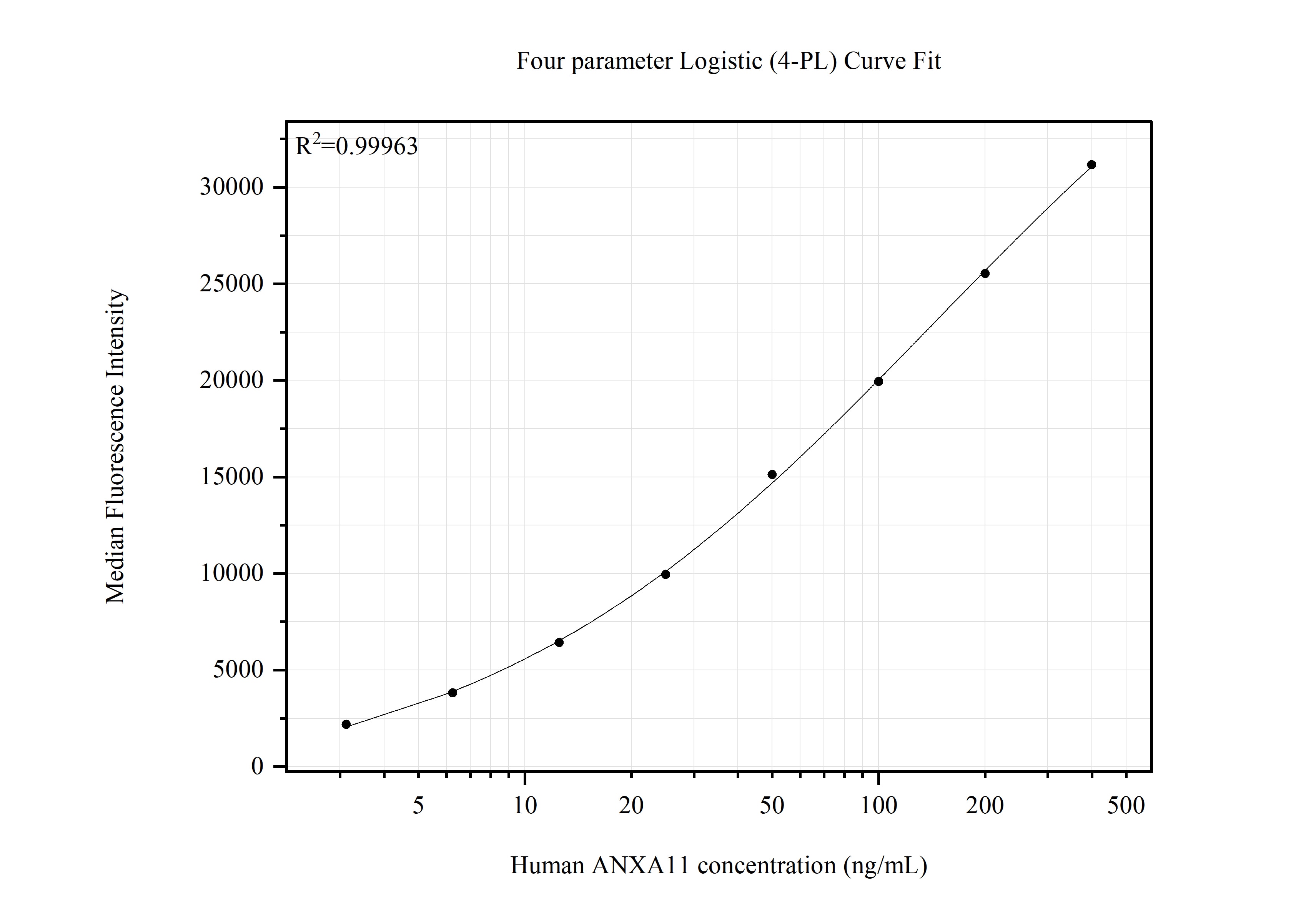 Cytometric bead array standard curve of MP51526-1, ANXA11 Monoclonal Matched Antibody Pair, PBS Only. Capture antibody: 68089-2-PBS. Detection antibody: 68089-3-PBS. Standard:Ag31839. Range: 3.125-400 ng/mL.  