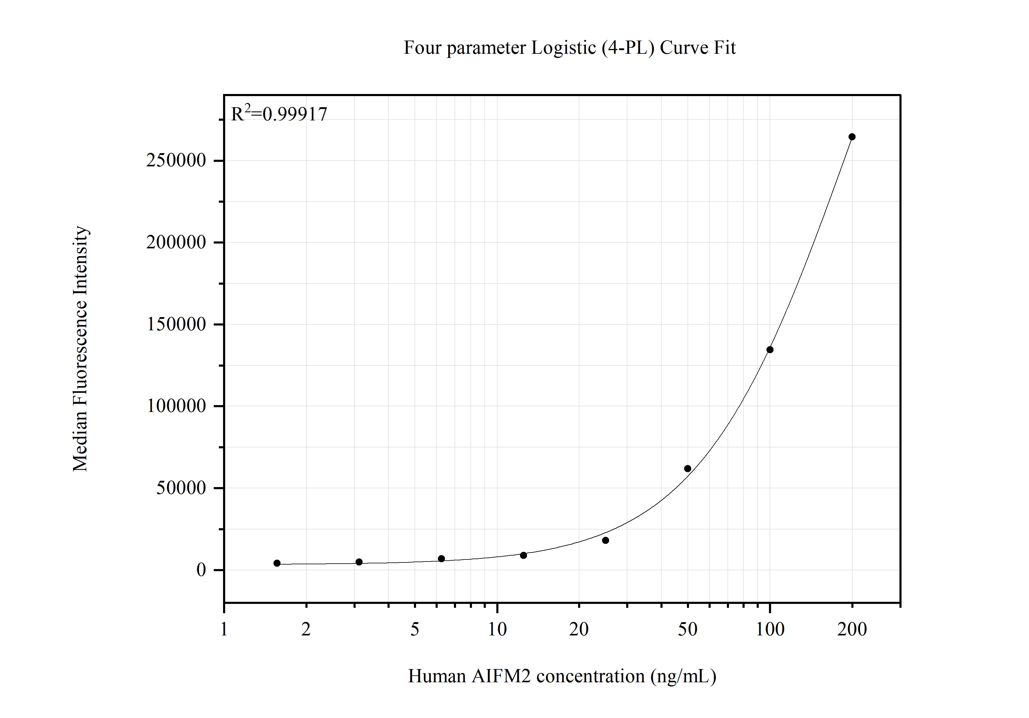 Cytometric bead array standard curve of MP51527-1, AIFM2 Monoclonal Matched Antibody Pair, PBS Only. Capture antibody: 68049-1-PBS. Detection antibody: 68049-2-PBS. Standard:Ag30516. Range: 1.563-200 ng/mL. Cytometric bead array standard curve of MP51527-1