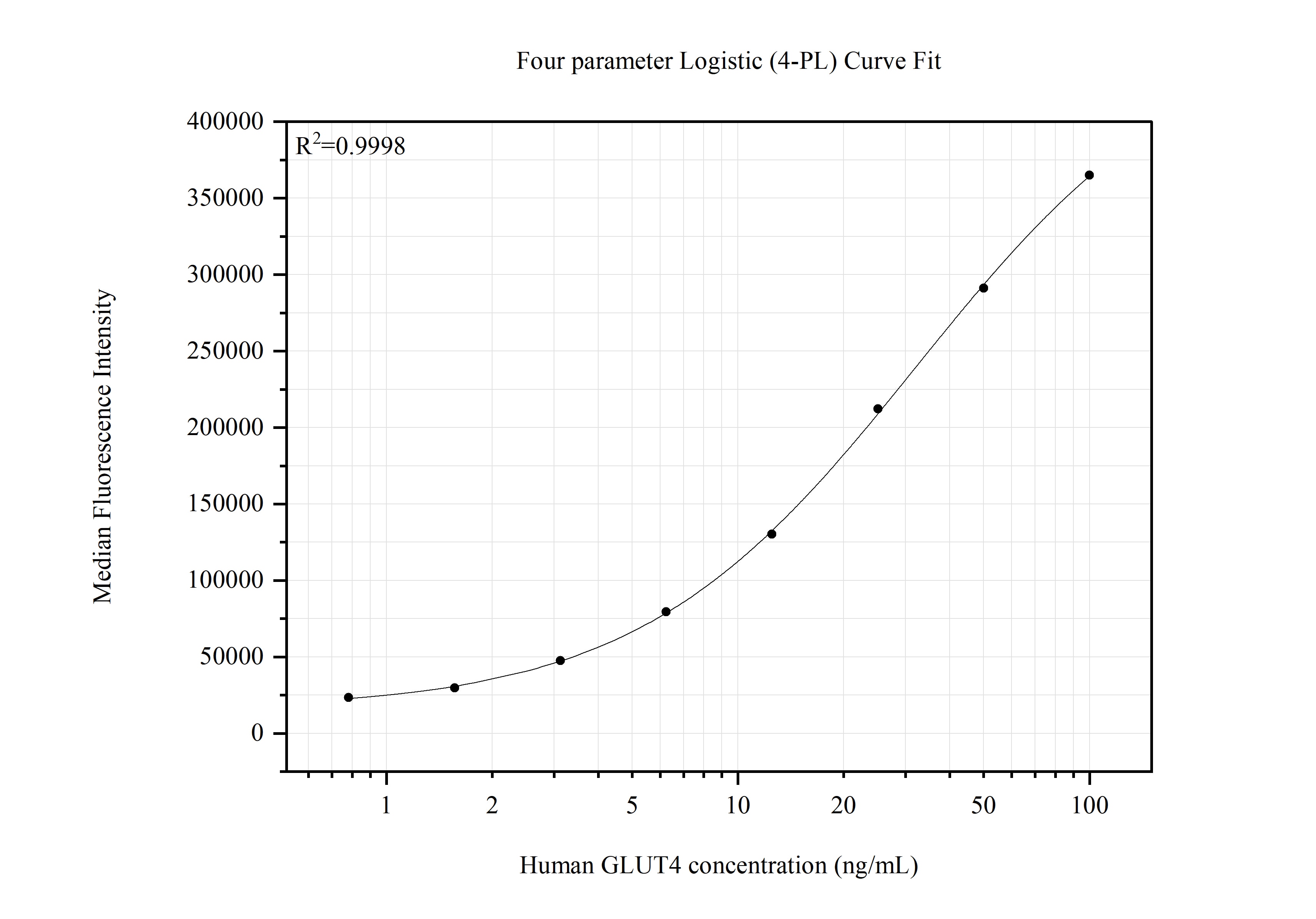 Cytometric bead array standard curve of MP51538-1, GLUT4 Monoclonal Matched Antibody Pair, PBS Only. Capture antibody: 66846-2-PBS. Detection antibody: 66846-3-PBS. Standard:Ag15390. Range: 0.781-100 ng/mL.  