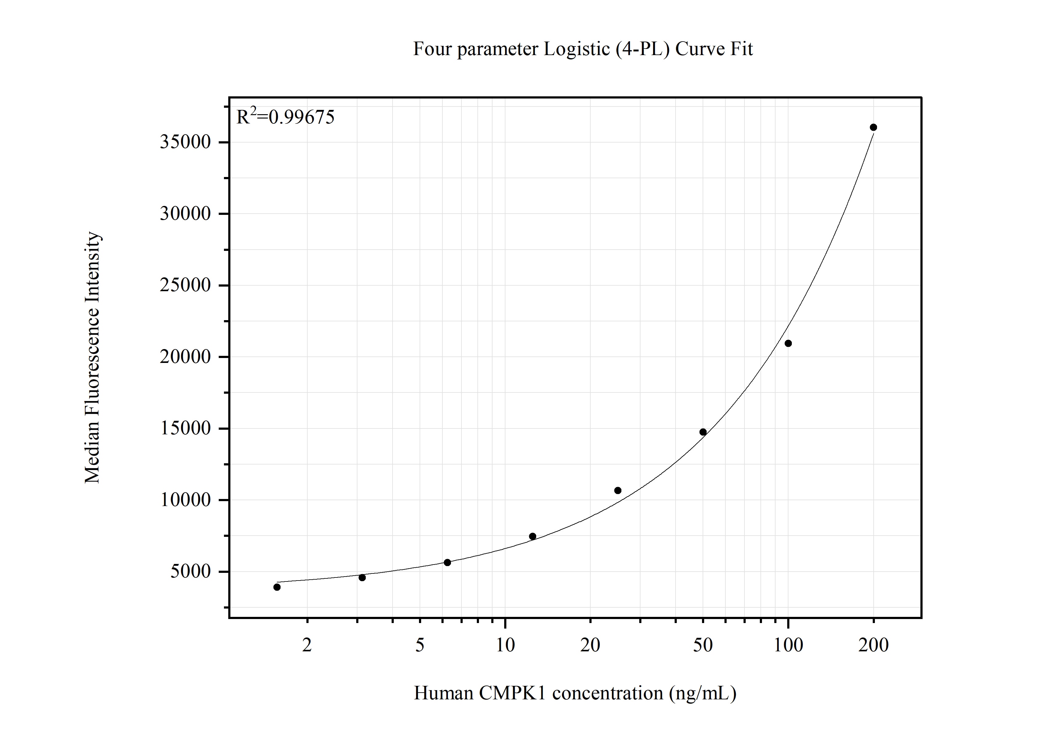 Cytometric bead array standard curve of MP51541-1, CMPK1 Monoclonal Matched Antibody Pair, PBS Only. Capture antibody: 67519-2-PBS. Detection antibody: 67519-3-PBS. Standard:Ag30084. Range: 1.563-200 ng/mL.  