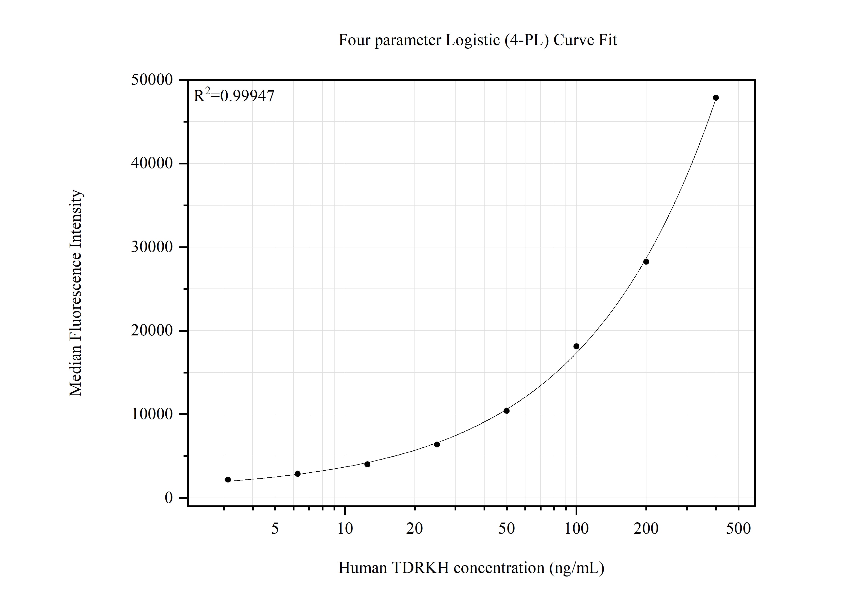 Cytometric bead array standard curve of MP51542-2, TDRKH Monoclonal Matched Antibody Pair, PBS Only. Capture antibody: 66845-1-PBS. Detection antibody: 66845-4-PBS. Standard:Ag4720. Range: 3.125-400 ng/mL. Cytometric bead array standard curve of MP51542-2