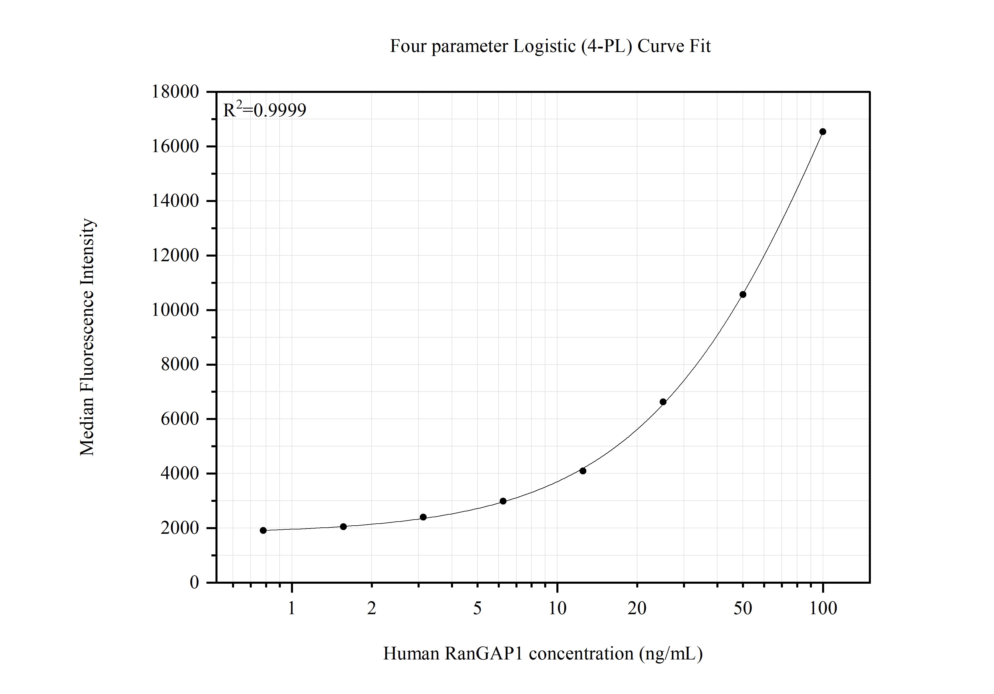 Cytometric bead array standard curve of MP51544-1, RanGAP1 Monoclonal Matched Antibody Pair, PBS Only. Capture antibody: 67146-1-PBS. Detection antibody: 67146-2-PBS. Standard:Ag26136. Range: 0.781-100 ng/mL. Cytometric bead array standard curve of MP51544-1