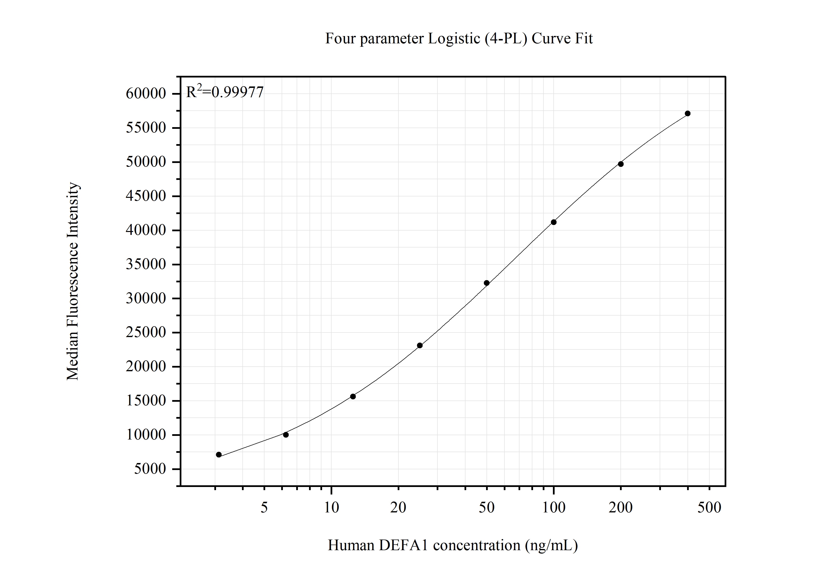 Cytometric bead array standard curve of MP51545-1, DEFA1 Monoclonal Matched Antibody Pair, PBS Only. Capture antibody: 67156-2-PBS. Detection antibody: 67156-3-PBS. Standard:Ag12592. Range: 3.125-400 ng/mL. Cytometric bead array standard curve of MP51545-1