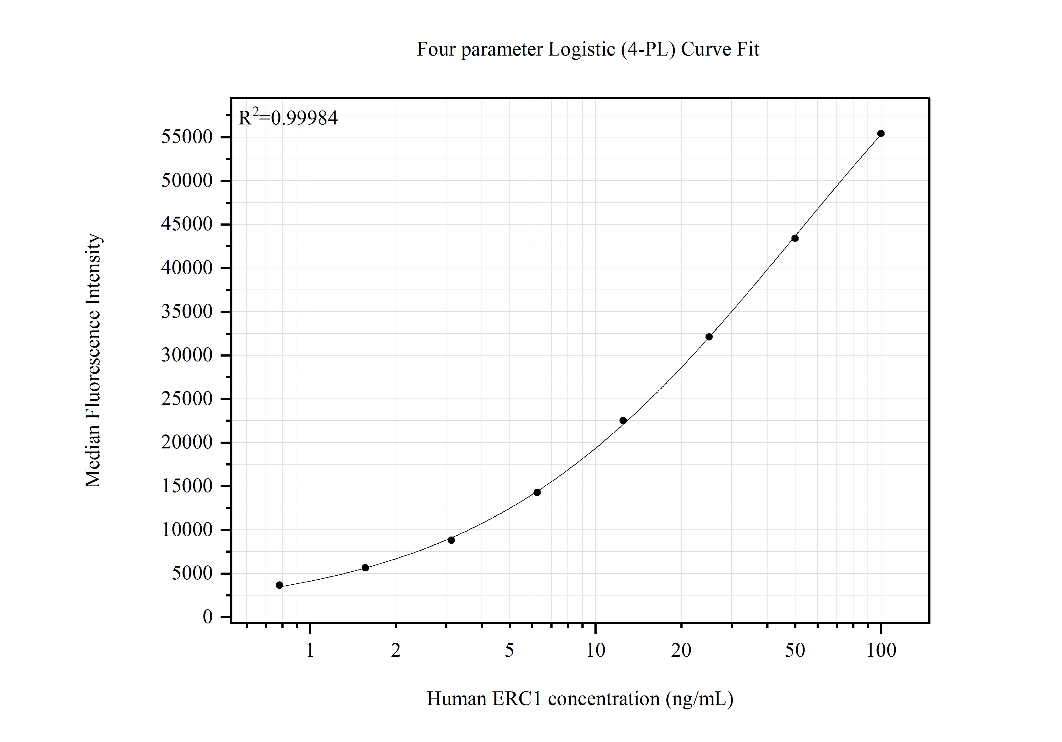 Cytometric bead array standard curve of MP51549-2, ERC1 Monoclonal Matched Antibody Pair, PBS Only. Capture antibody: 66681-3-PBS. Detection antibody: 66681-4-PBS. Standard:Ag17665. Range: 0.781-100 ng/mL. Cytometric bead array standard curve of MP51549-2