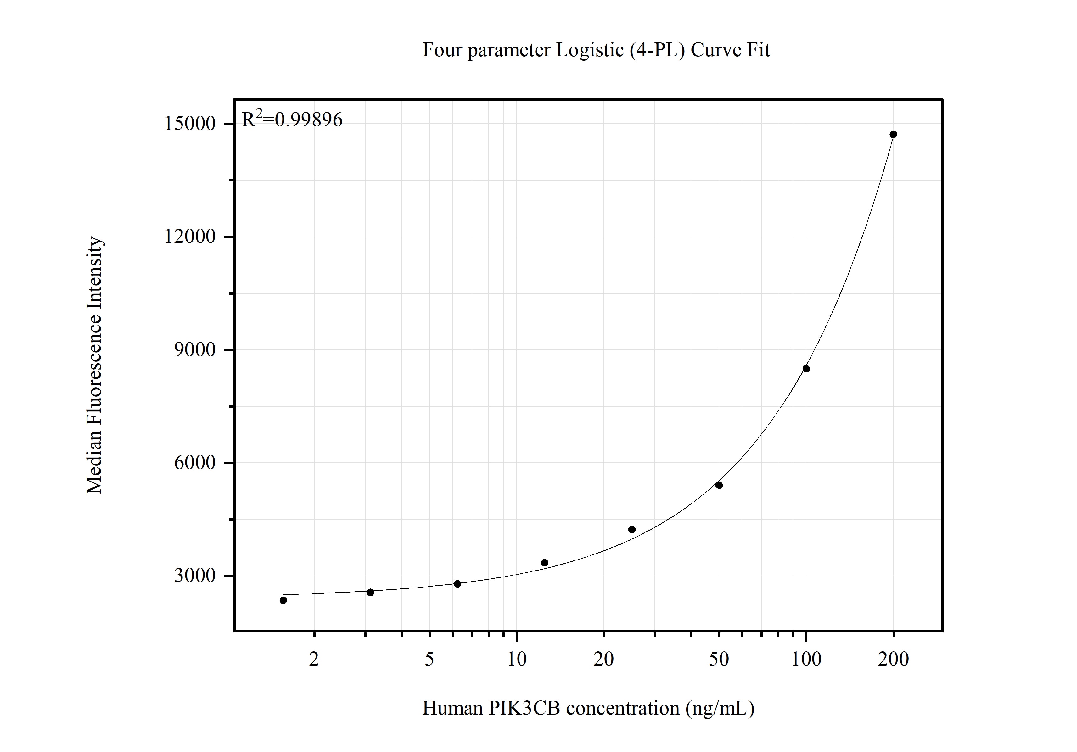 Cytometric bead array standard curve of MP51550-1 Cytometric bead array standard curve of MP51550-1