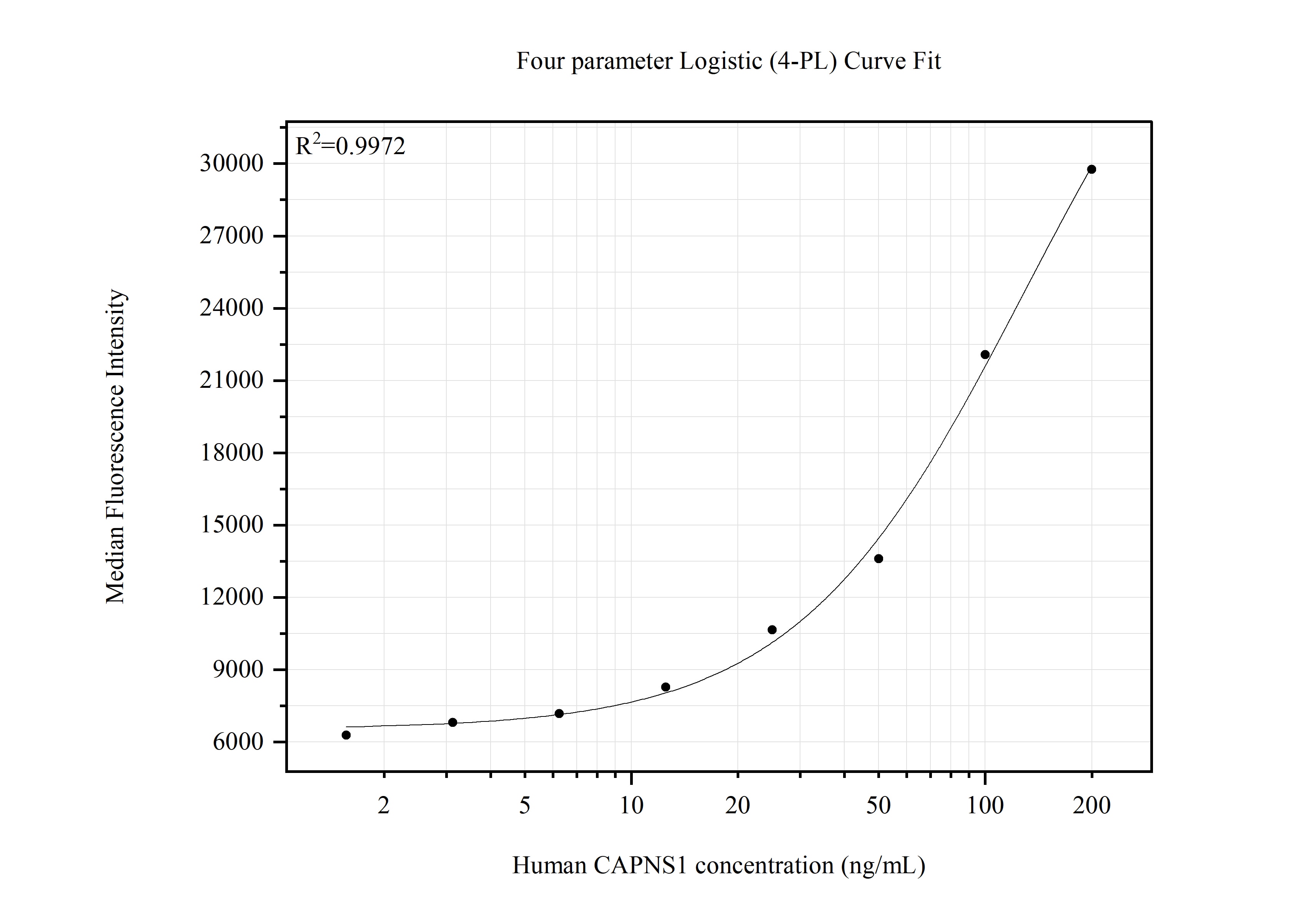 Cytometric bead array standard curve of MP51554-1, CAPNS1 Monoclonal Matched Antibody Pair, PBS Only. Capture antibody: 67838-2-PBS. Detection antibody: 67838-1-PBS. Standard:Ag21885. Range: 1.563-200 ng/mL. Cytometric bead array standard curve of MP51554-1