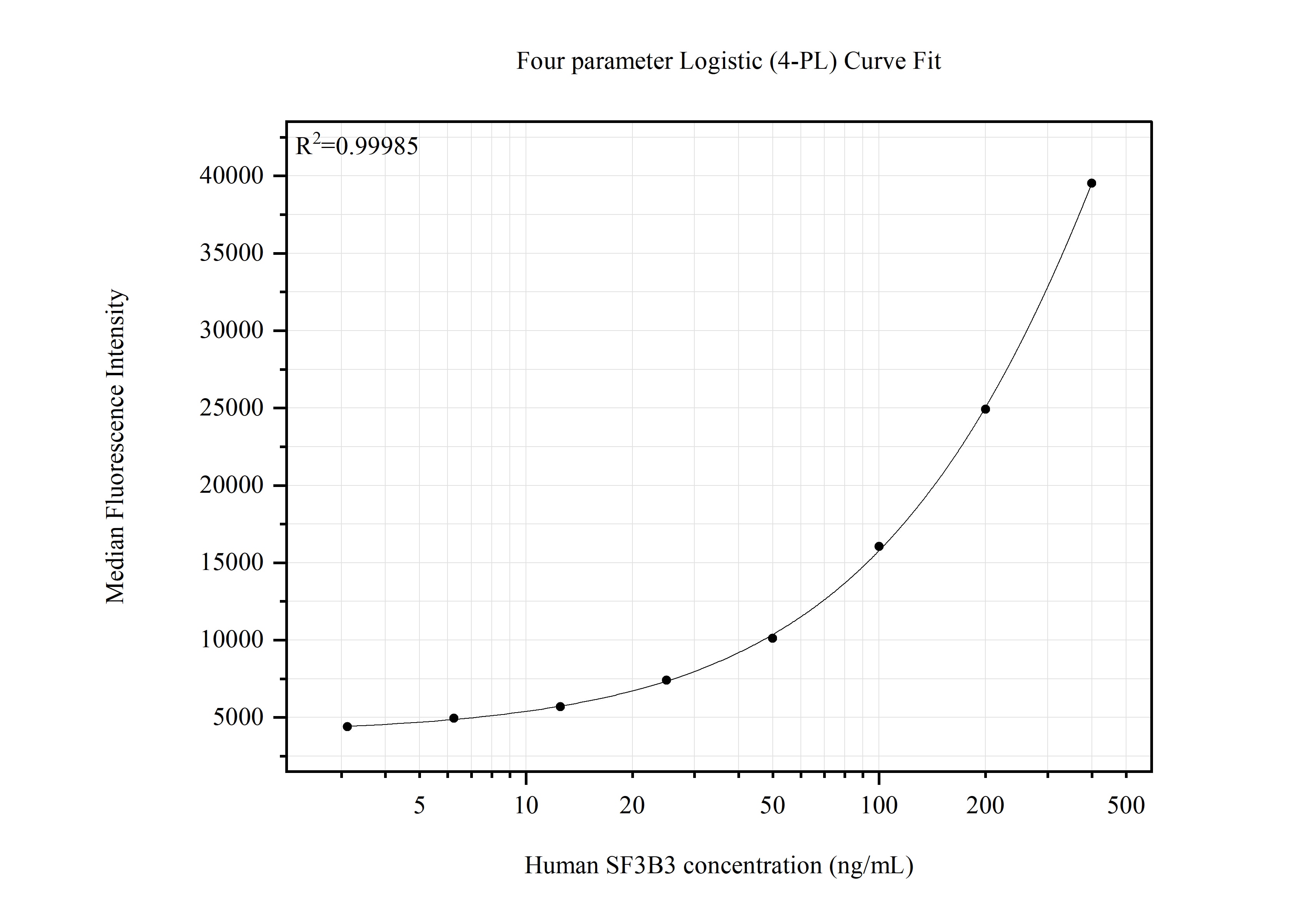 Cytometric bead array standard curve of MP51555-1 Cytometric bead array standard curve of MP51555-1