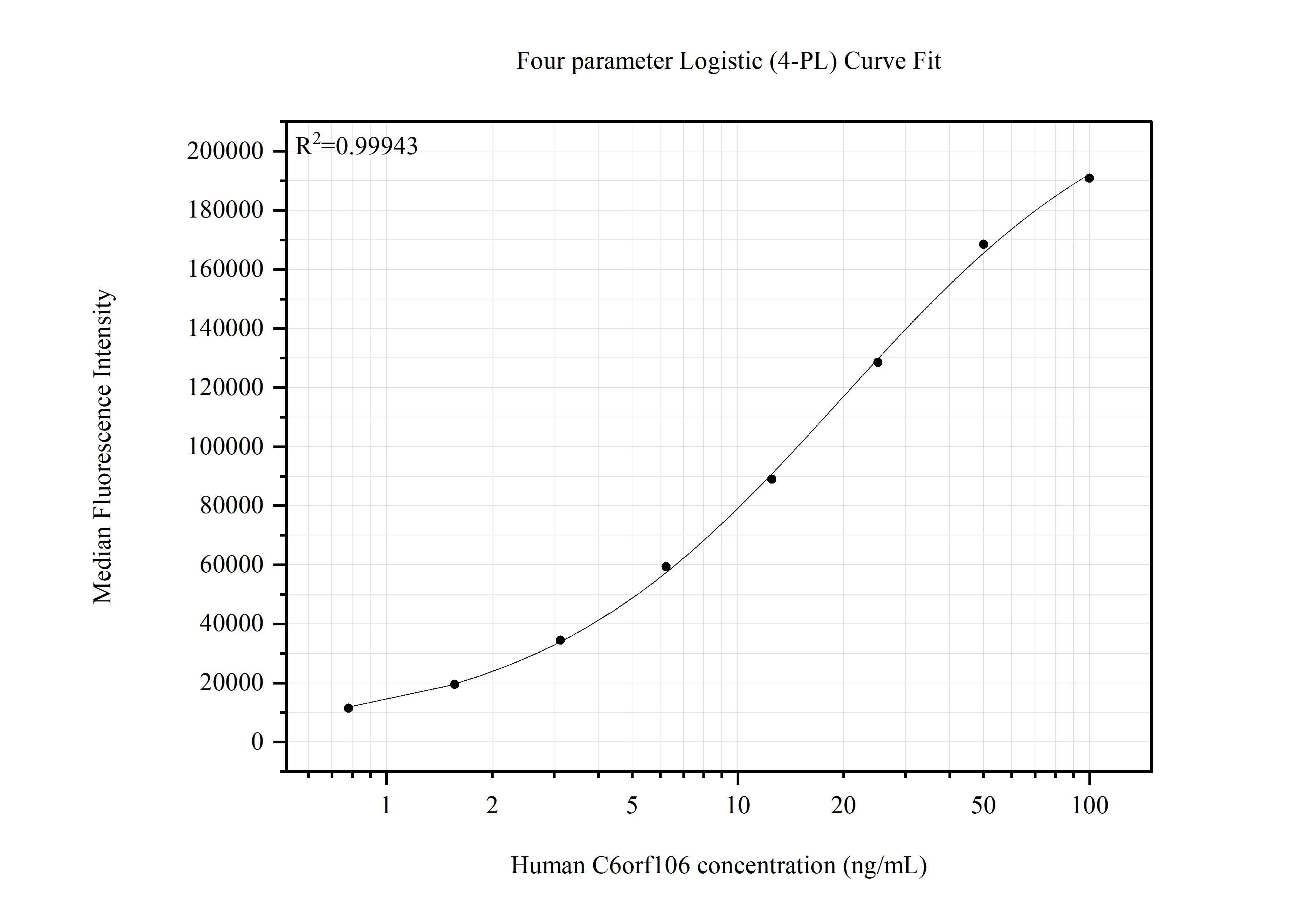 Cytometric bead array standard curve of MP51560-1, C6orf106 Monoclonal Matched Antibody Pair, PBS Only. Capture antibody: 61043-1-PBS. Detection antibody: 61043-2-PBS. Standard:Ag30012. Range: 0.781-100 ng/mL.  