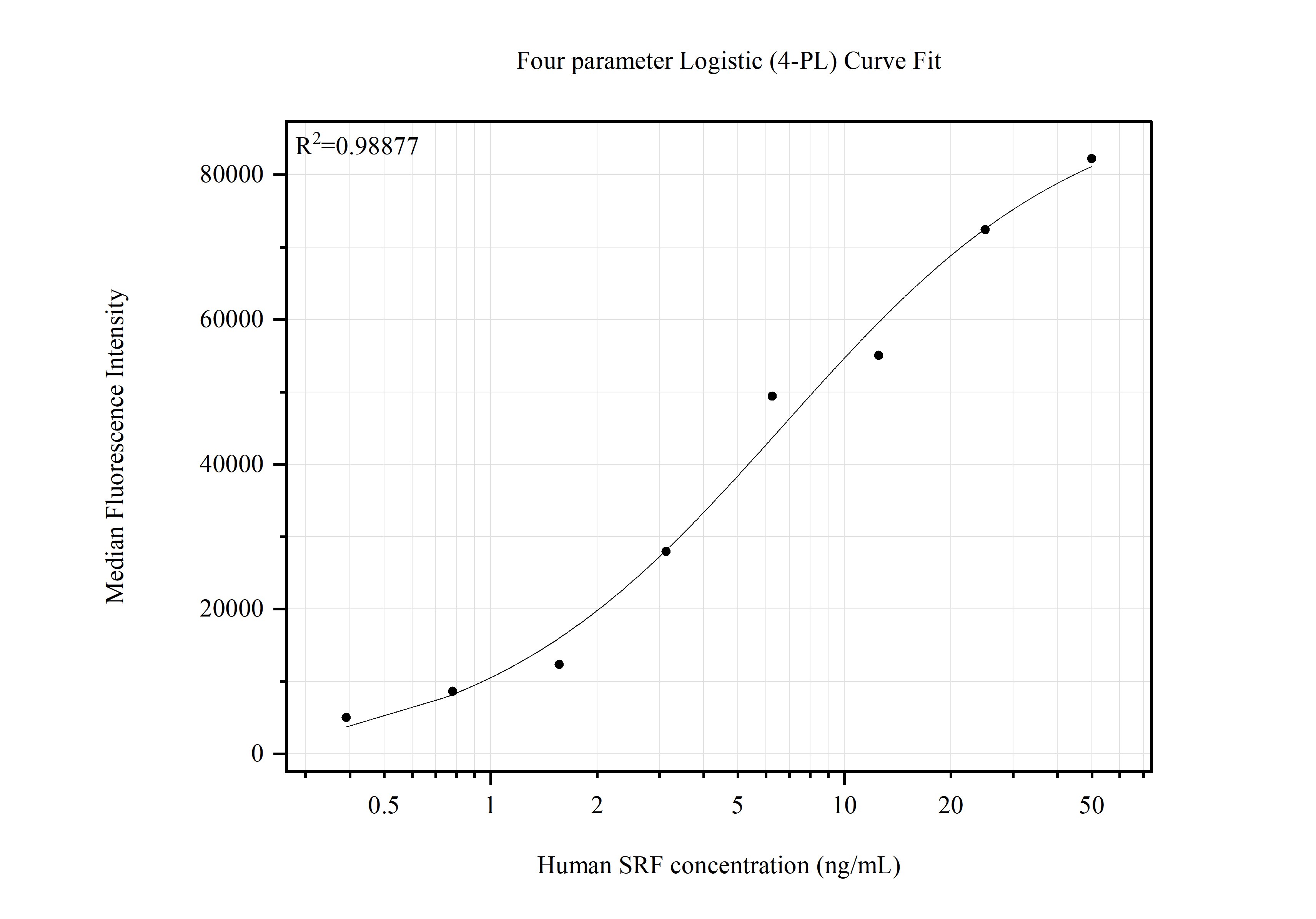 Cytometric bead array standard curve of MP51563-1, SRF Monoclonal Matched Antibody Pair, PBS Only. Capture antibody: 66742-1-PBS. Detection antibody: 66742-2-PBS. Standard:Ag10386. Range: 0.391-50 ng/mL. Cytometric bead array standard curve of MP51563-1