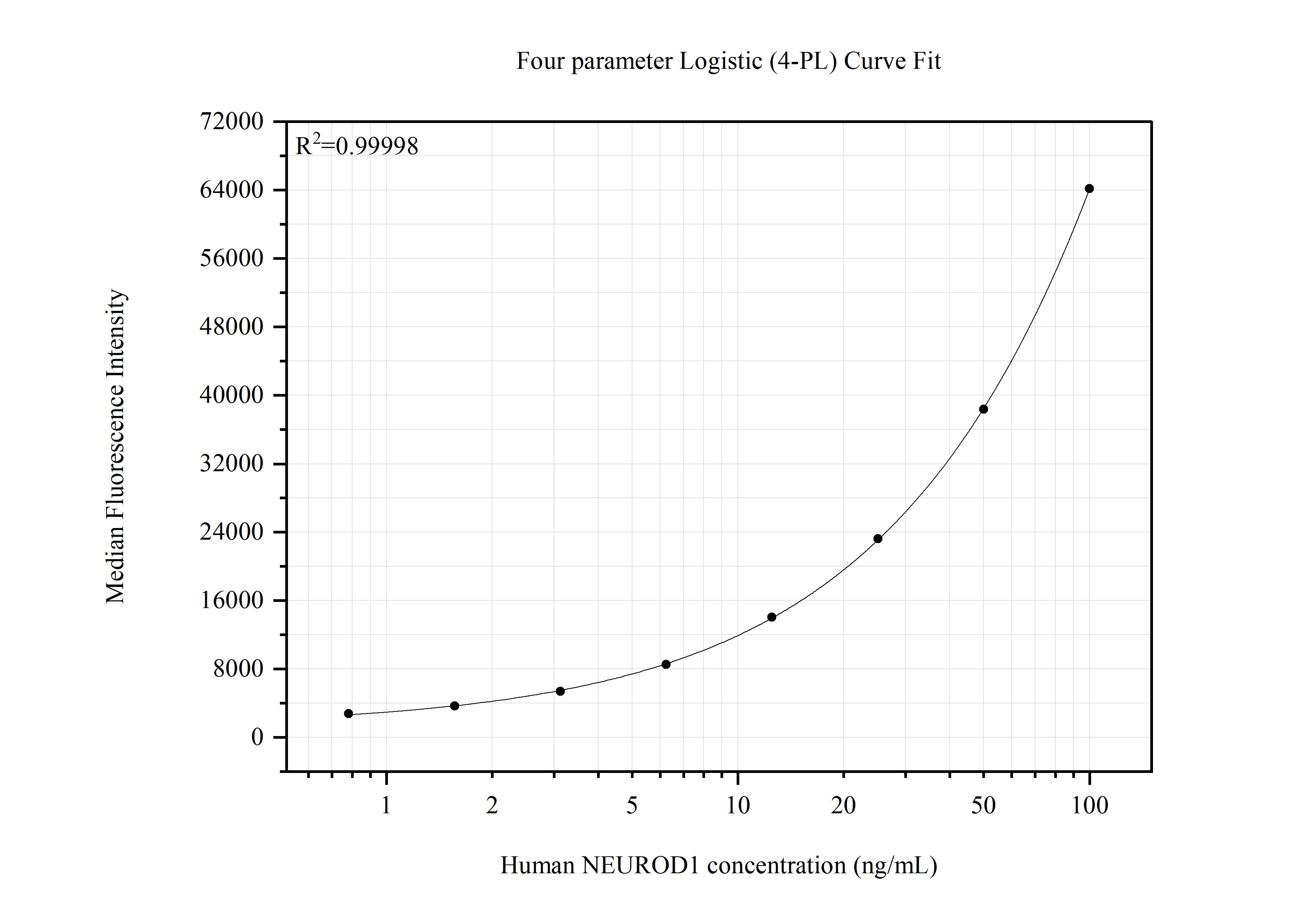 Cytometric bead array standard curve of MP51565-1, NEUROD1 Monoclonal Matched Antibody Pair, PBS Only. Capture antibody: 66691-1-PBS. Detection antibody: 66691-2-PBS. Standard:Ag27606. Range: 0.781-100 ng/mL. Cytometric bead array standard curve of MP51565-1