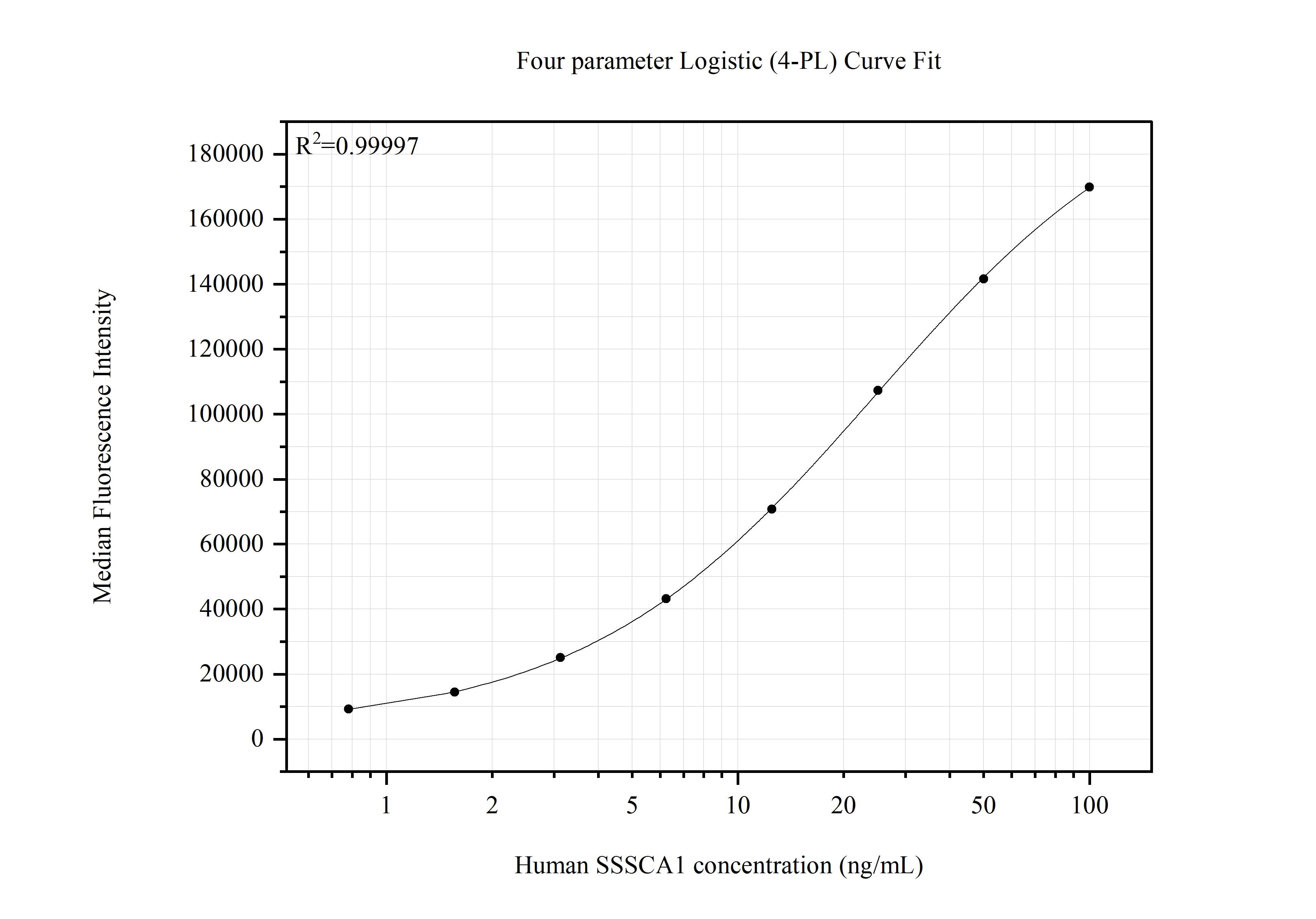 Cytometric bead array standard curve of MP51566-1, SSSCA1 Monoclonal Matched Antibody Pair, PBS Only. Capture antibody: 68423-2-PBS. Detection antibody: 68423-3-PBS. Standard:Ag16783. Range: 0.781-100 ng/mL. Cytometric bead array standard curve of MP51566-1, SSSCA1 Monoclonal Matched Antibody Pair, PBS Only. Capture antibody: 68423-2-PBS. Detection antibody: 68423-3-PBS. Standard:Ag16783. Range: 0.781-100 ng/mL.
