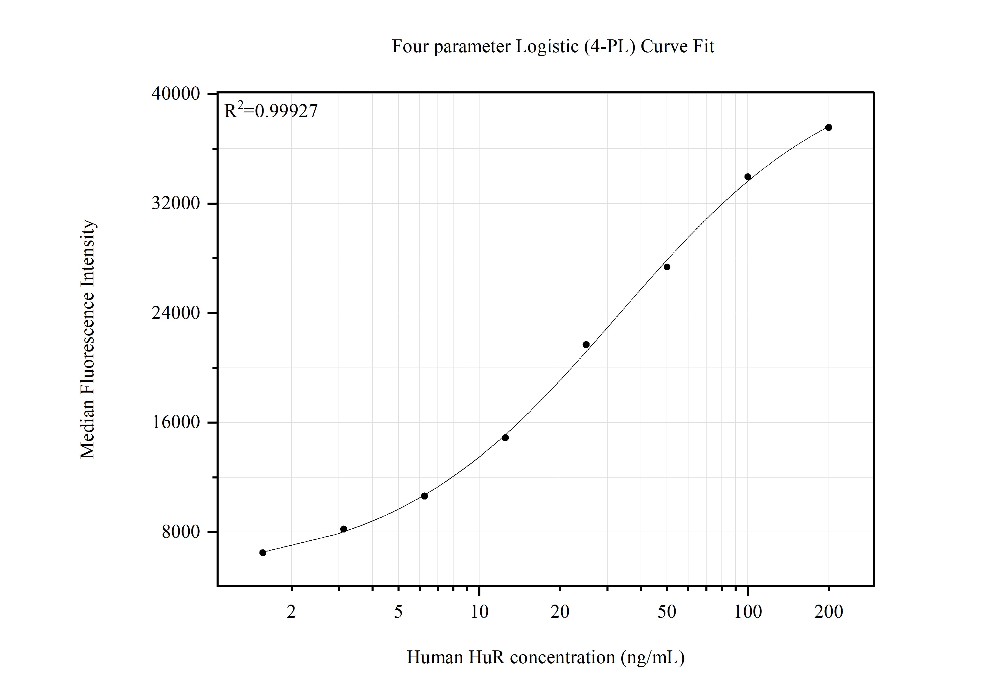 Cytometric bead array standard curve of MP51567-1