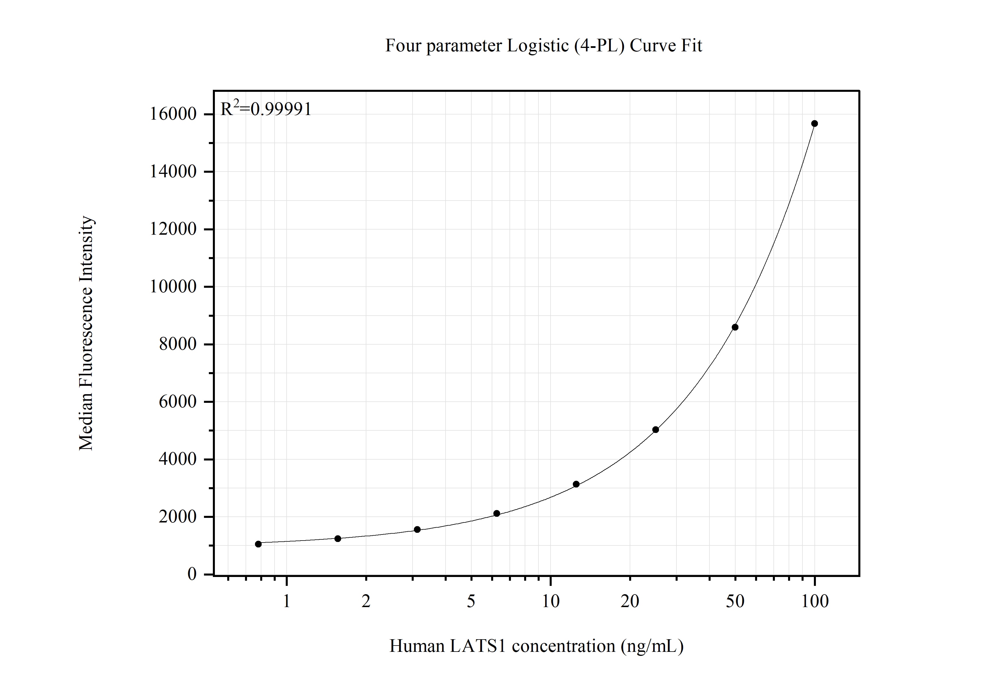 Cytometric bead array standard curve of MP51568-1 Cytometric bead array standard curve of MP51568-1