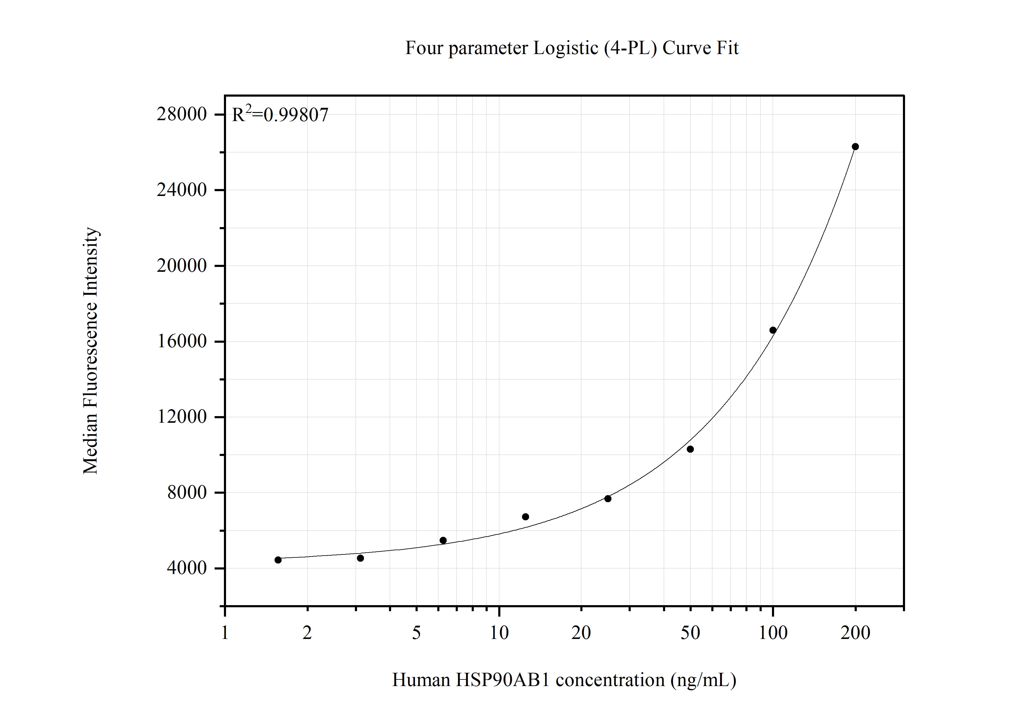 Cytometric bead array standard curve of MP51569-1, HSP90AB1 Monoclonal Matched Antibody Pair, PBS Only. Capture antibody: 67450-2-PBS. Detection antibody: 67450-1-PBS. Standard:Ag28379. Range: 1.563-200 ng/mL. Cytometric bead array standard curve of MP51569-1