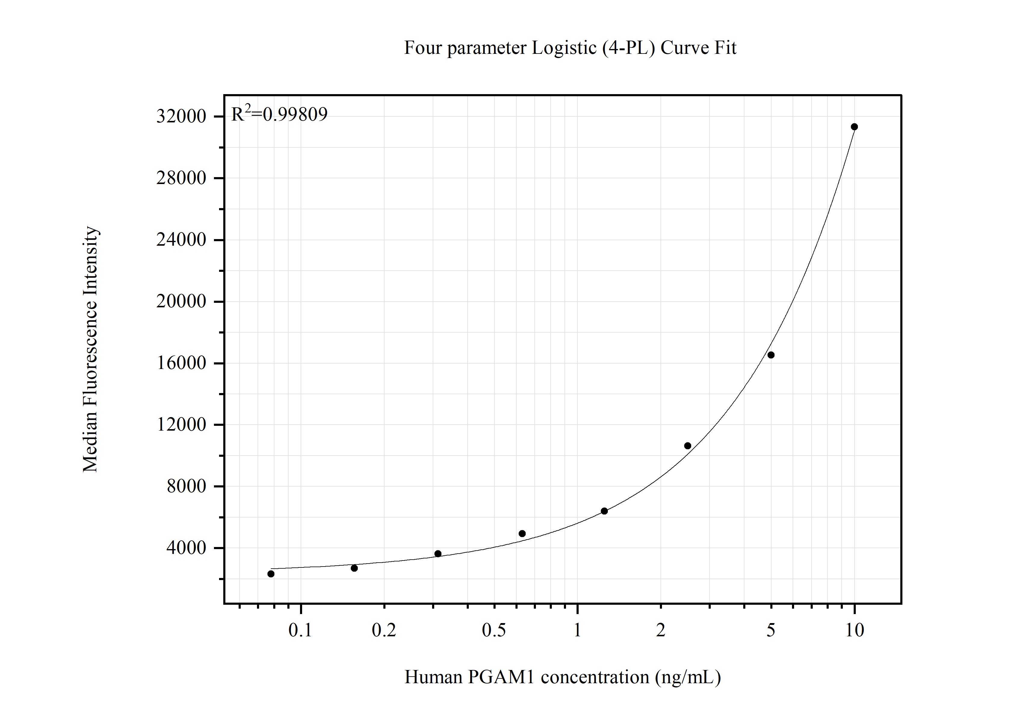 Cytometric bead array standard curve of MP51572-1