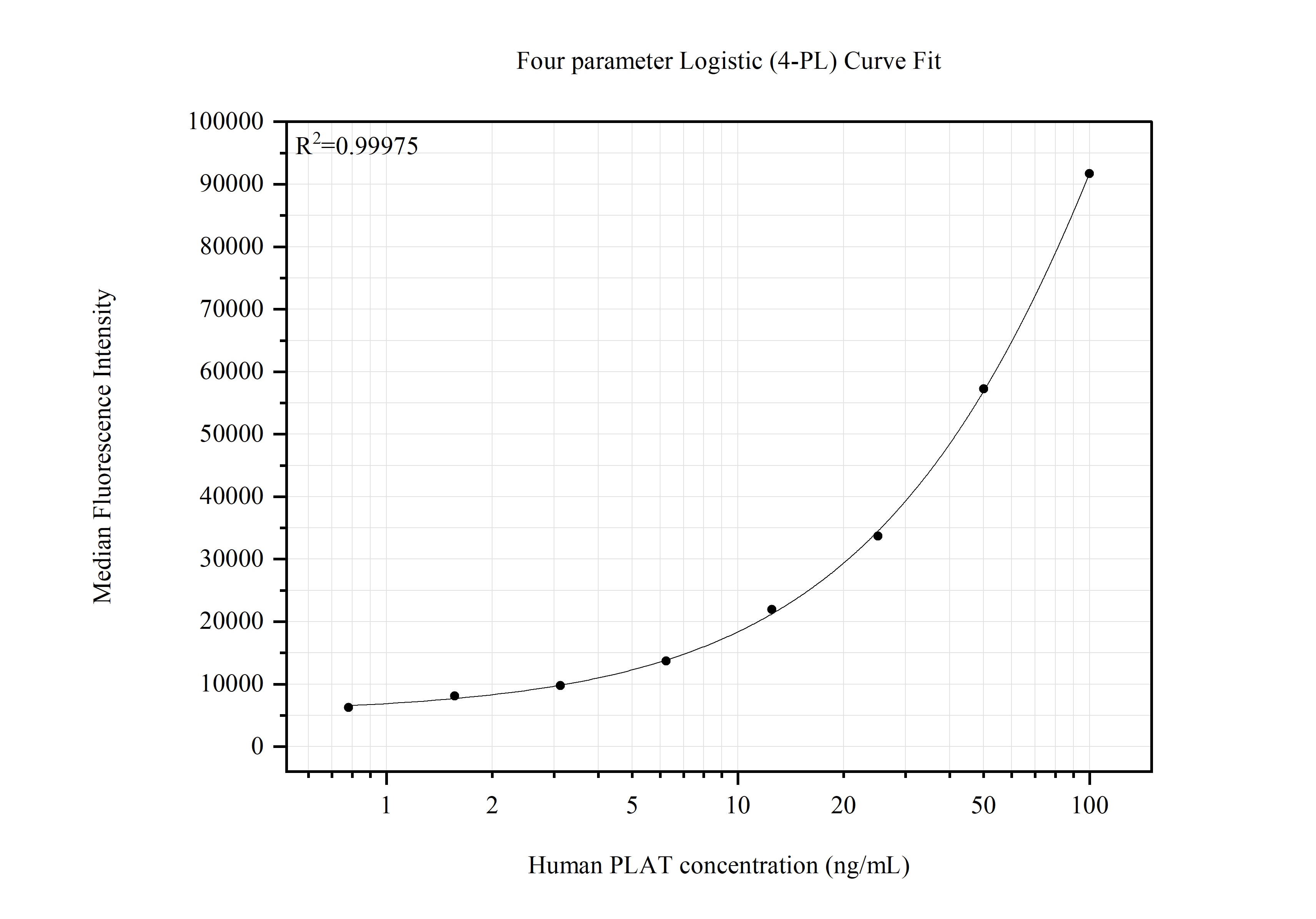 Cytometric bead array standard curve of MP51573-1, PLAT Monoclonal Matched Antibody Pair, PBS Only. Capture antibody: 60942-1-PBS. Detection antibody: 60942-2-PBS. Standard:Eg30025. Range: 0.781-100 ng/mL.  
