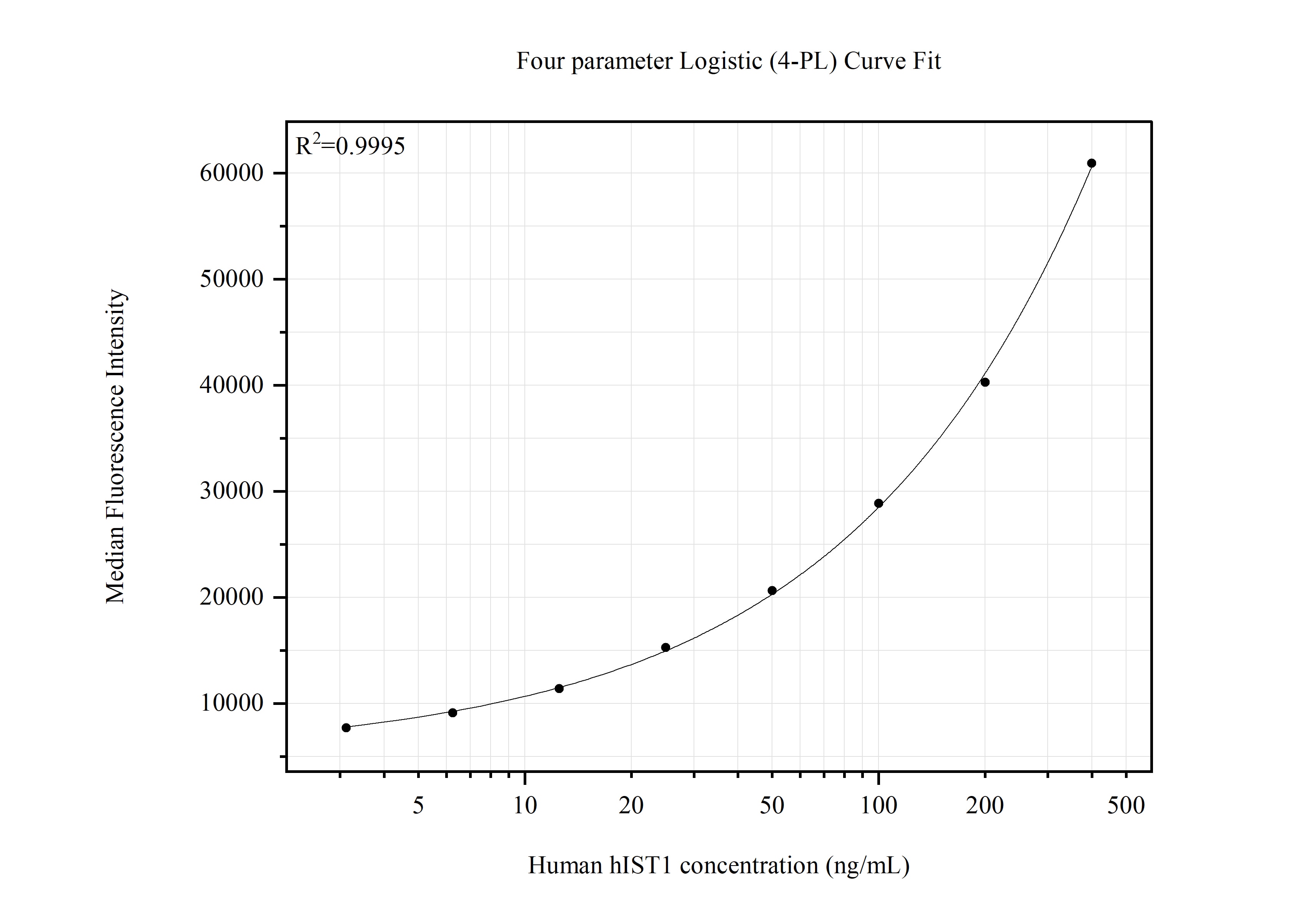 Cytometric bead array standard curve of MP51578-1