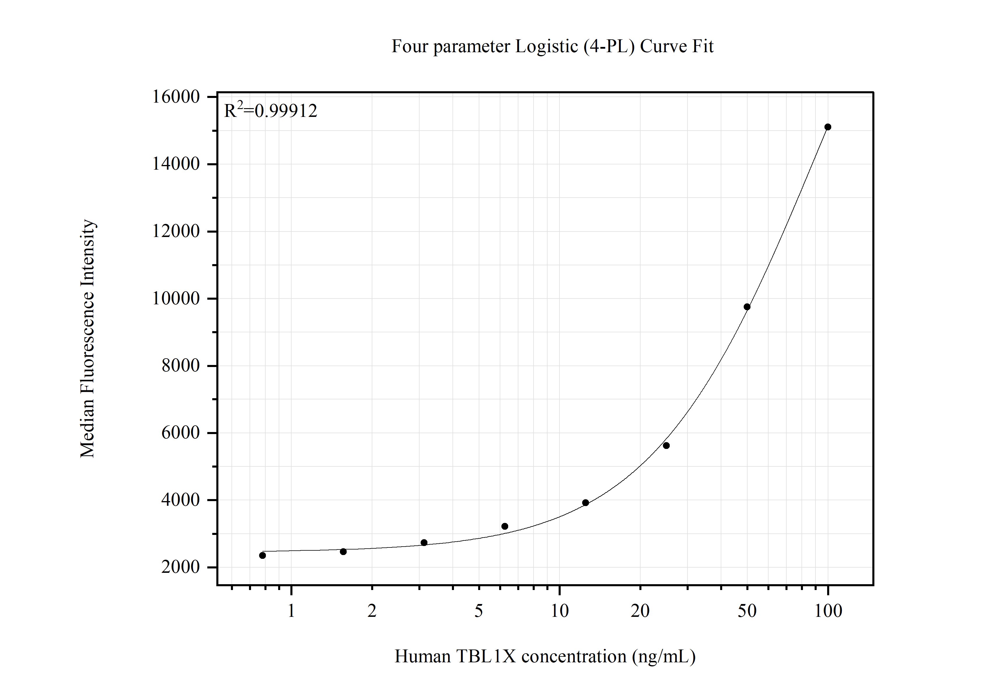 Cytometric bead array standard curve of MP51581-1, TBL1X Monoclonal Matched Antibody Pair, PBS Only. Capture antibody: 66955-2-PBS. Detection antibody: 66955-3-PBS. Standard:Ag5291. Range: 0.781-100 ng/mL.  