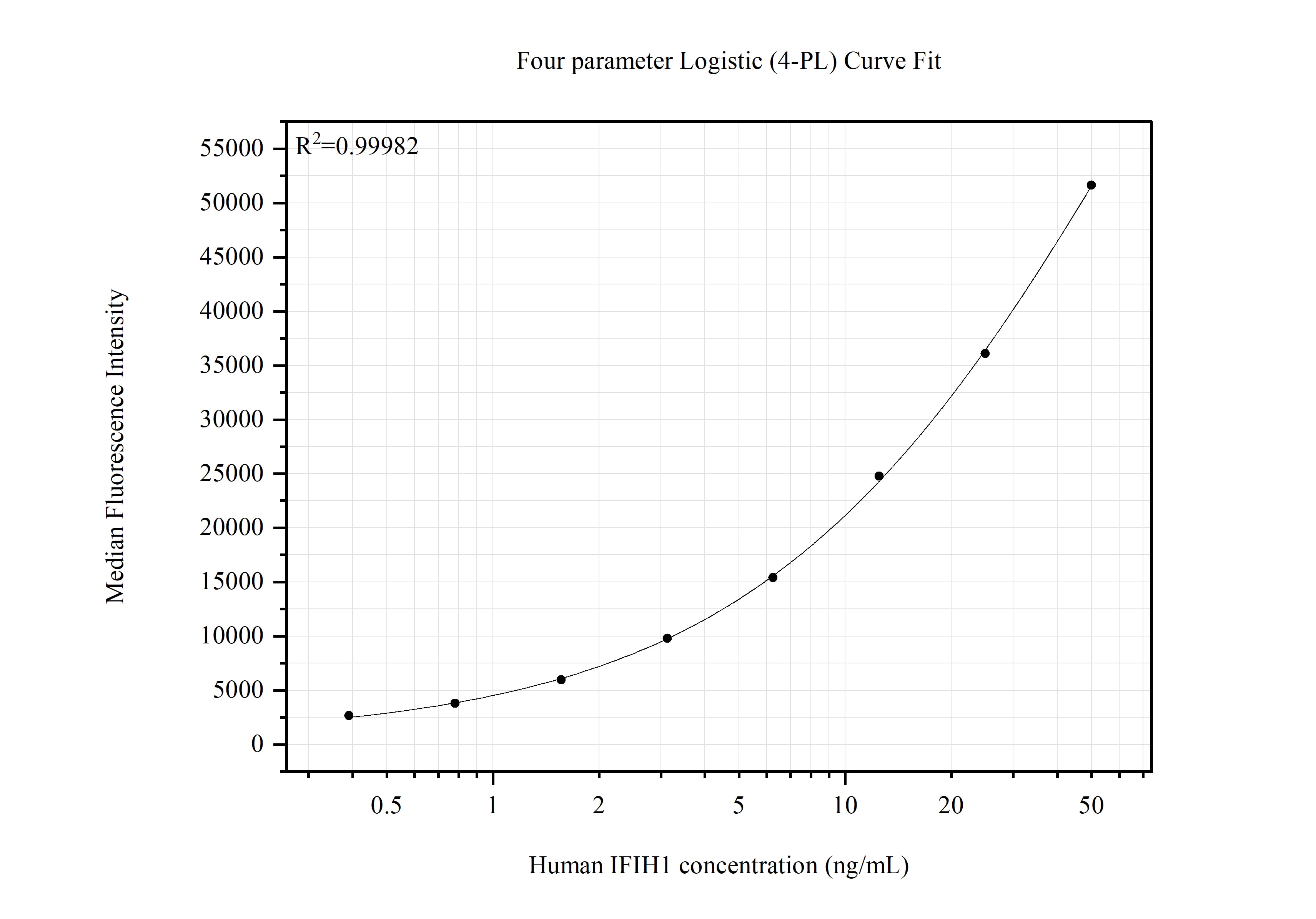 Cytometric bead array standard curve of MP51583-1